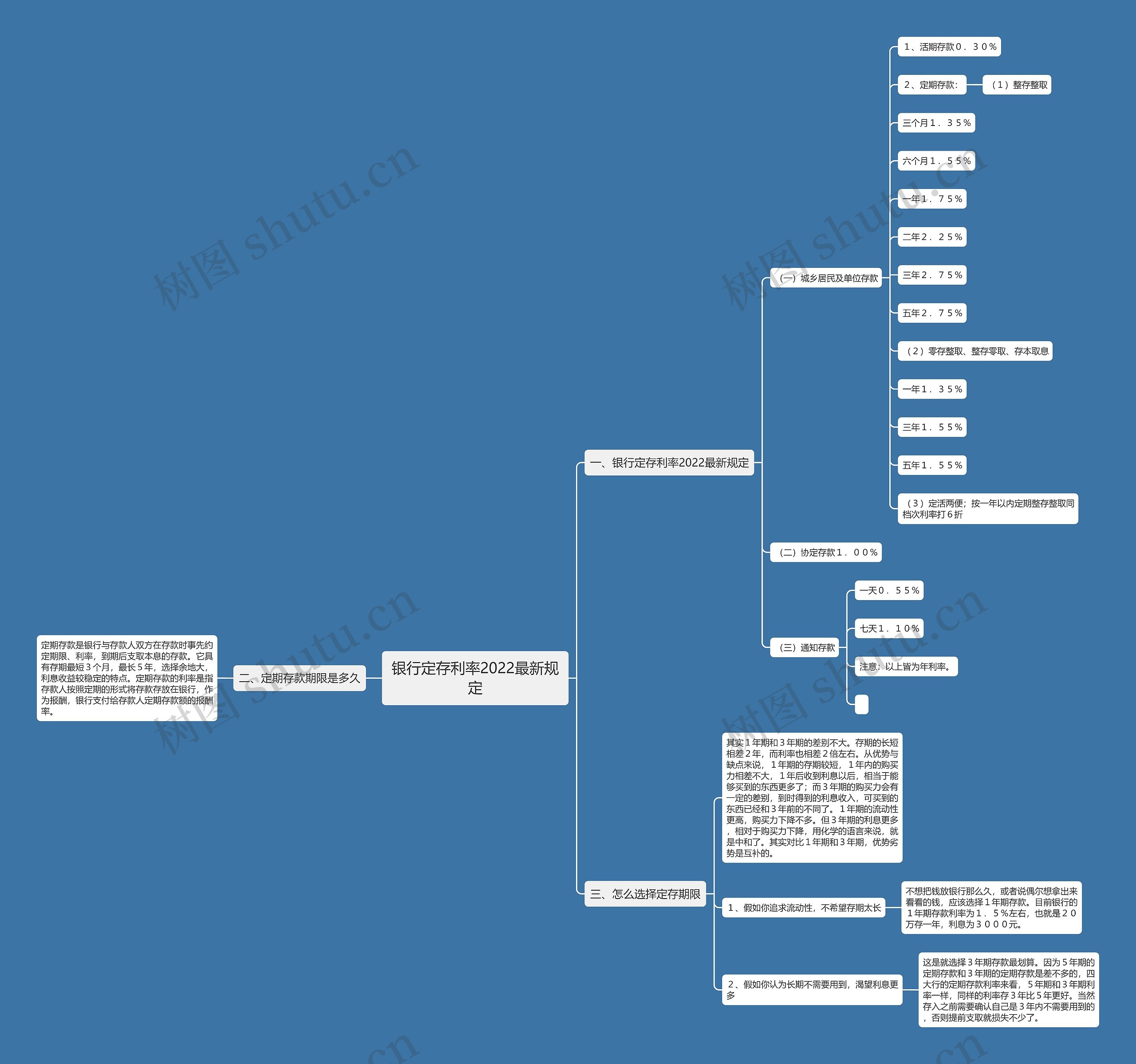 银行定存利率2022最新规定思维导图