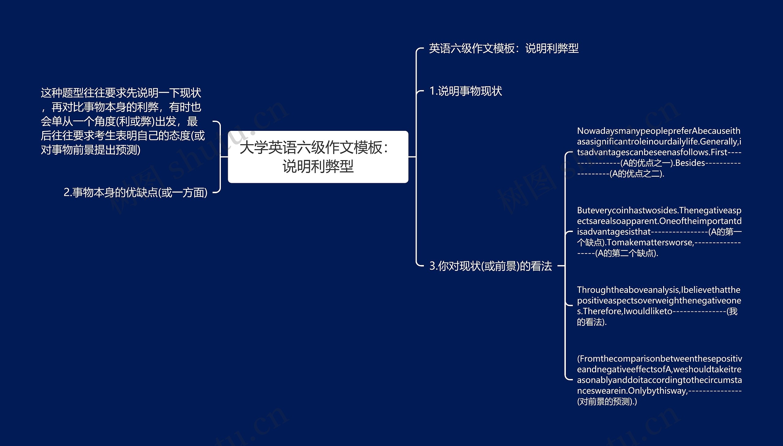 大学英语六级作文模板：说明利弊型