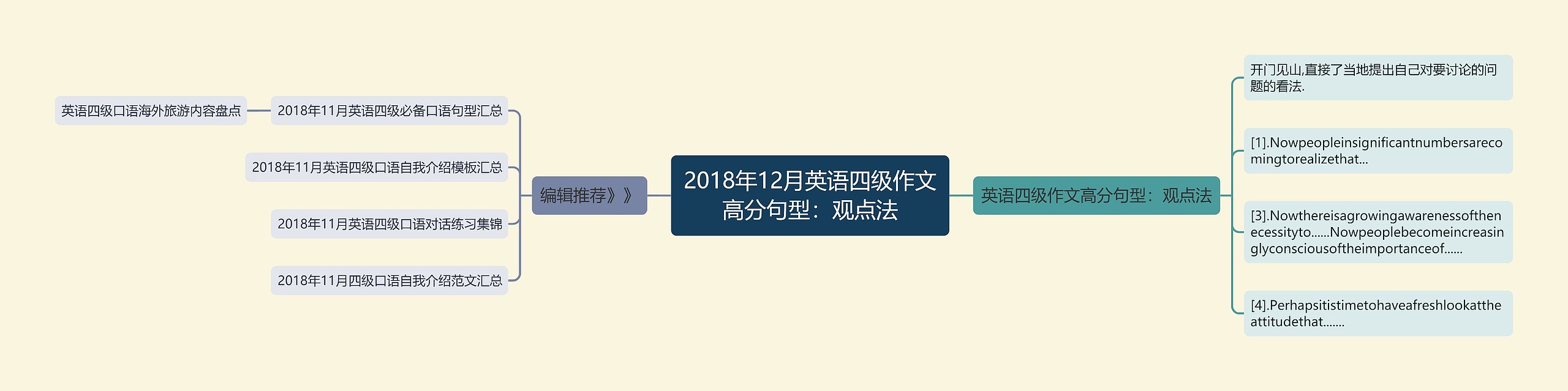 2018年12月英语四级作文高分句型：观点法