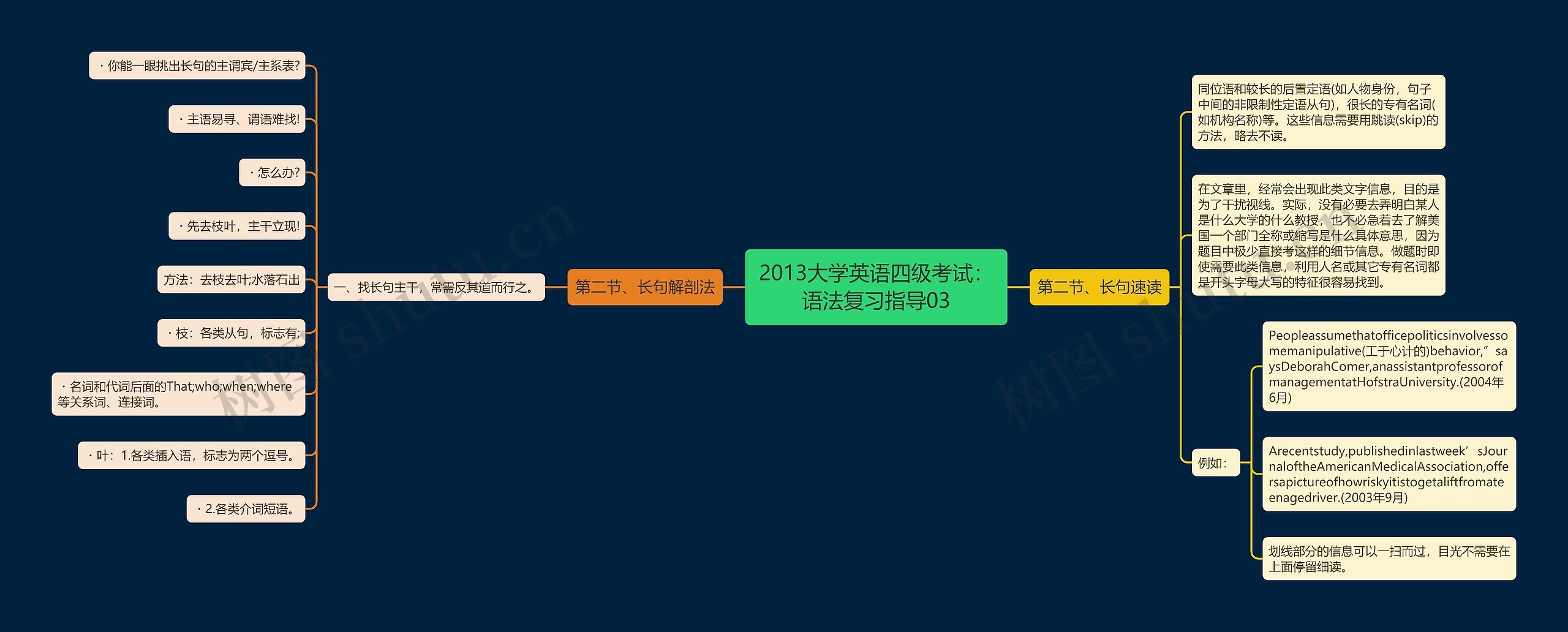 2013大学英语四级考试：语法复习指导03思维导图