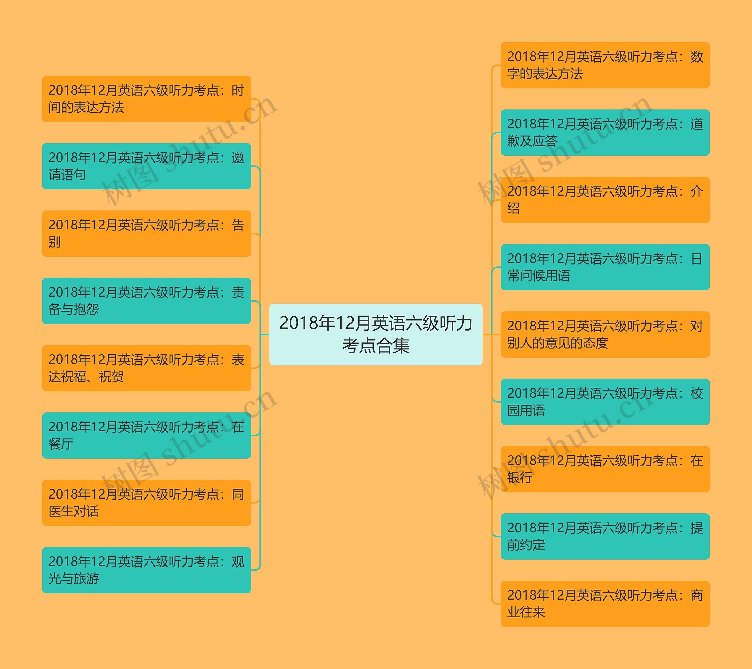 2018年12月英语六级听力考点合集