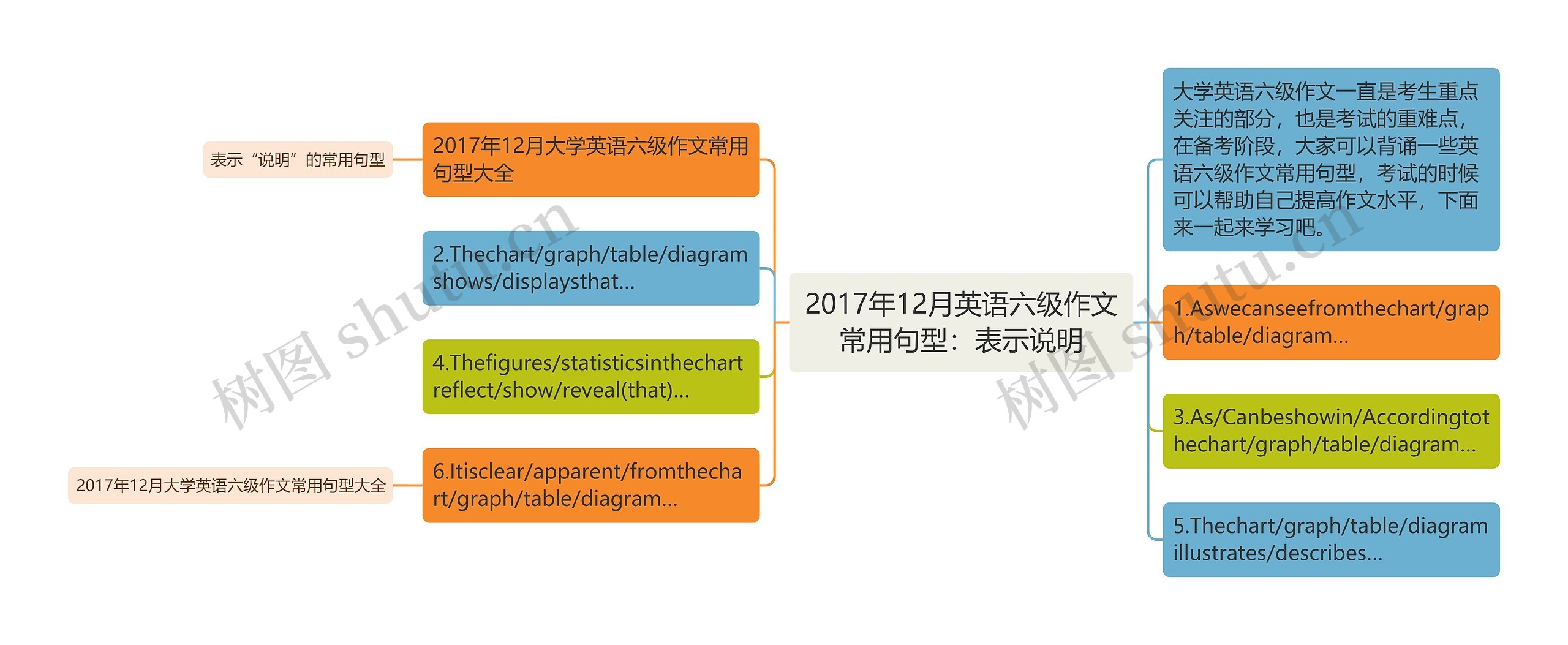 2017年12月英语六级作文常用句型：表示说明