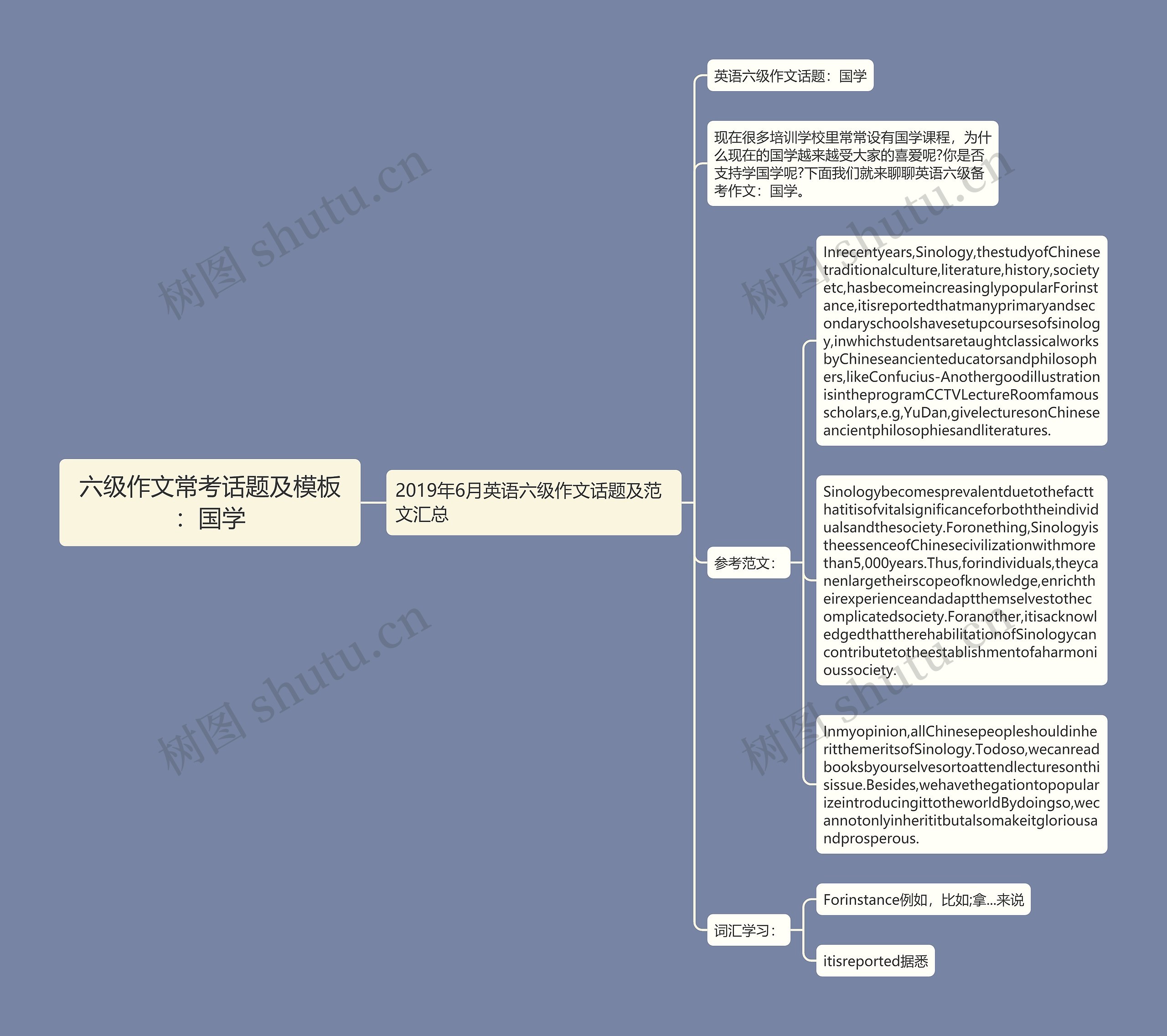 六级作文常考话题及：国学思维导图