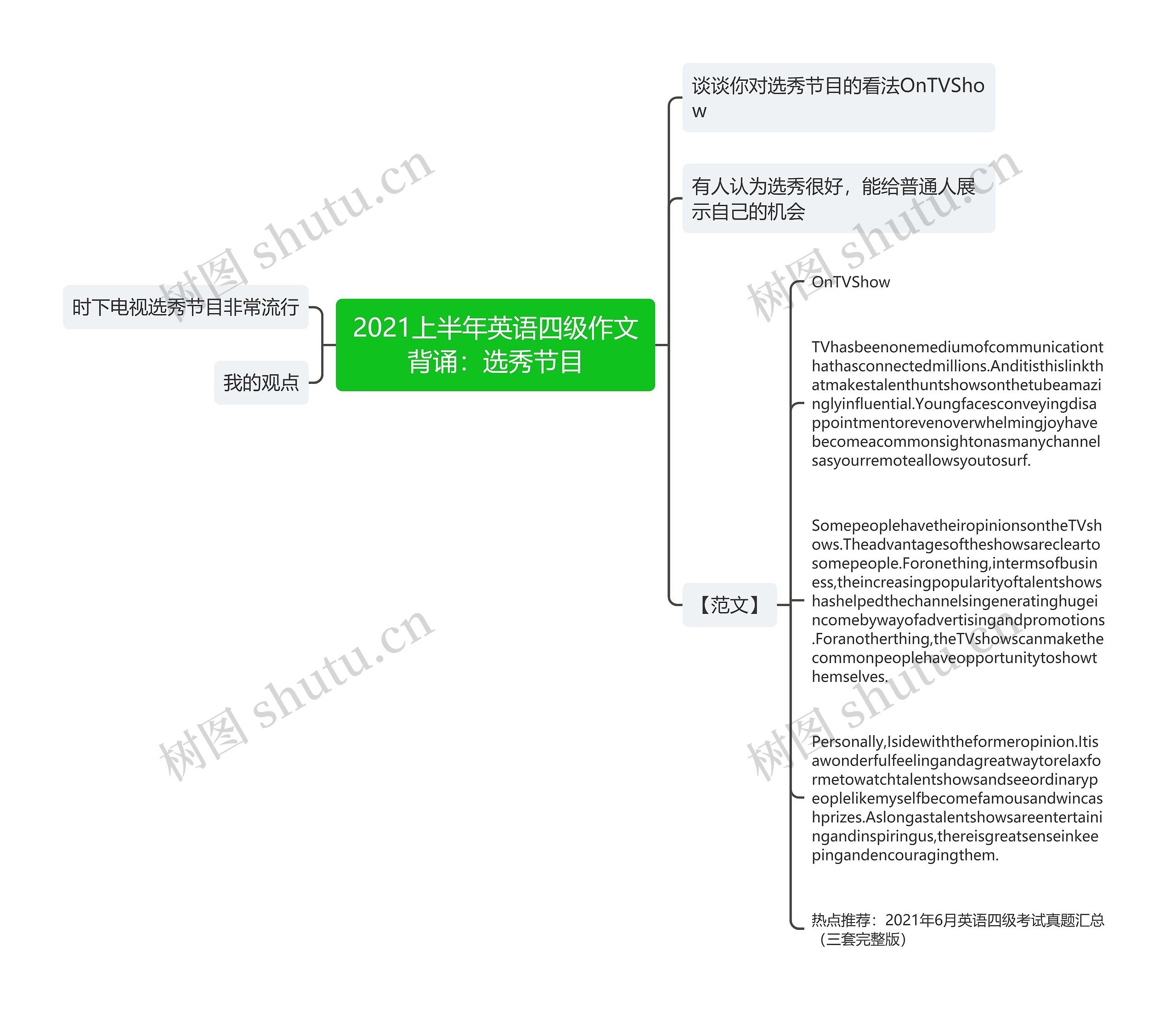 2021上半年英语四级作文背诵：选秀节目思维导图