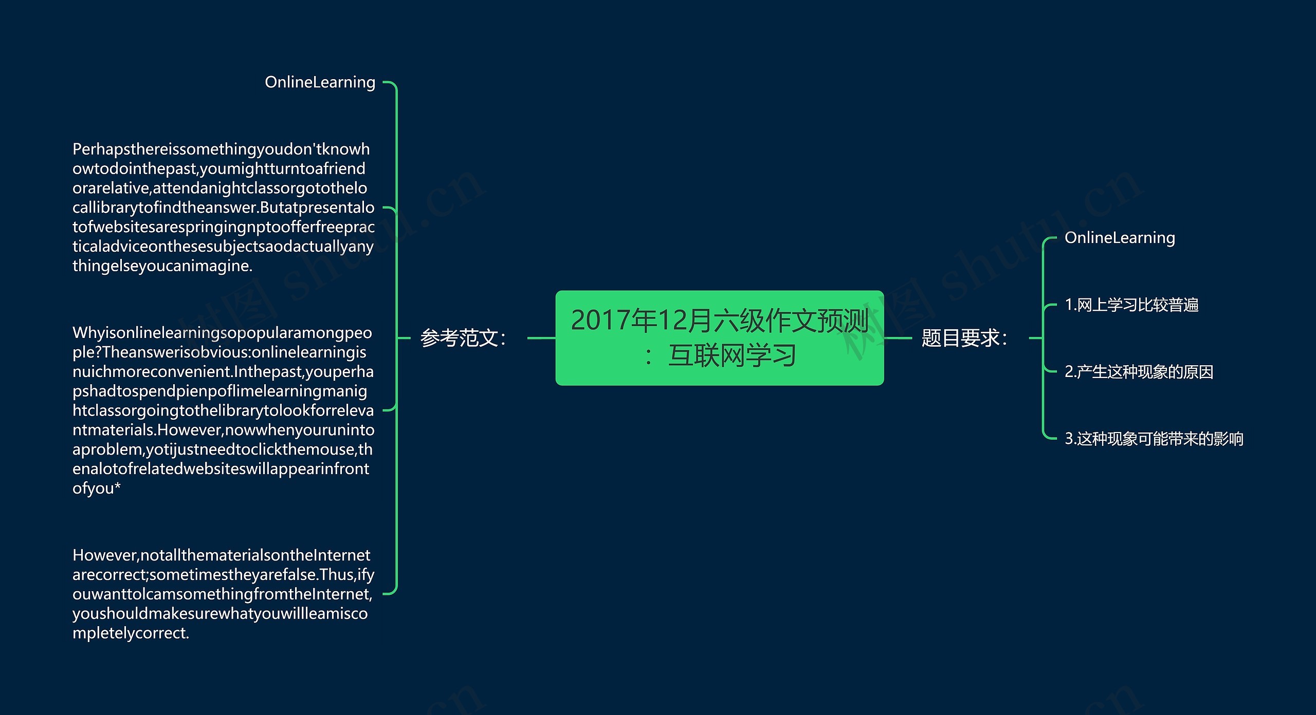 2017年12月六级作文预测：互联网学习思维导图