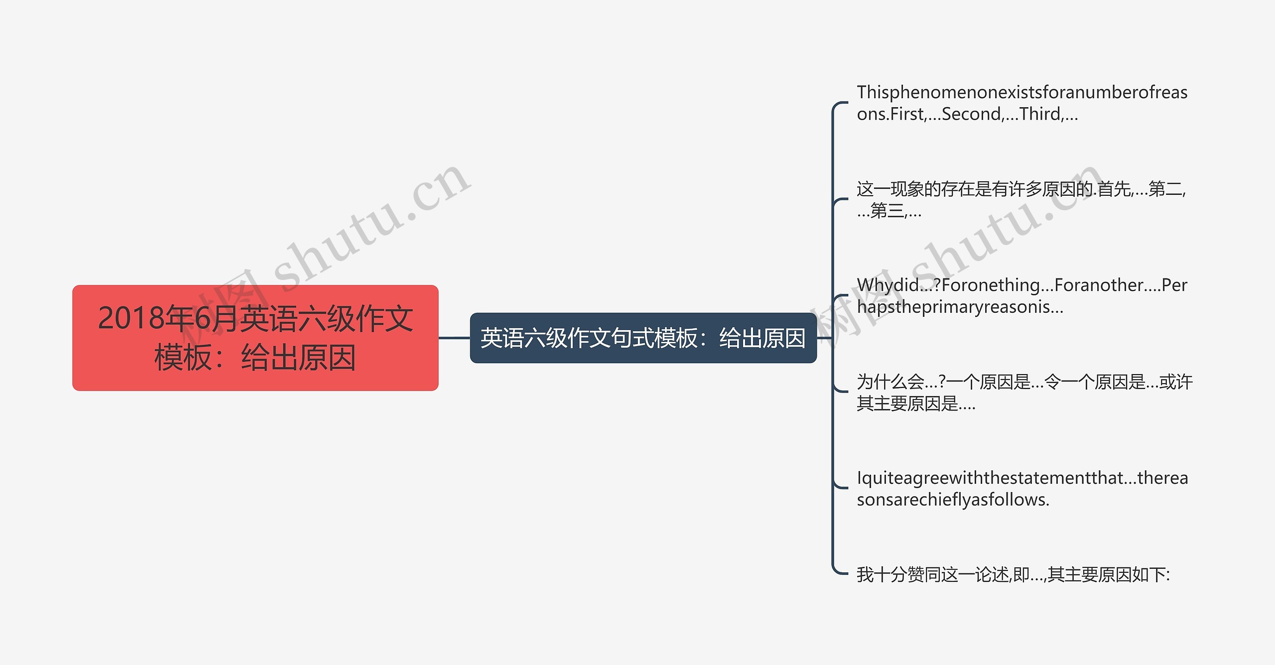 2018年6月英语六级作文：给出原因思维导图