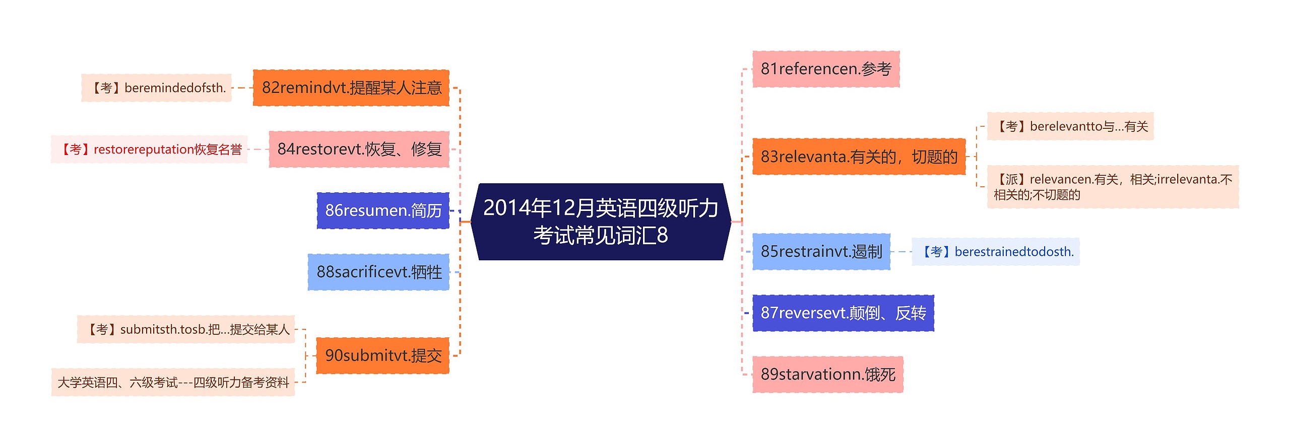 2014年12月英语四级听力考试常见词汇8思维导图