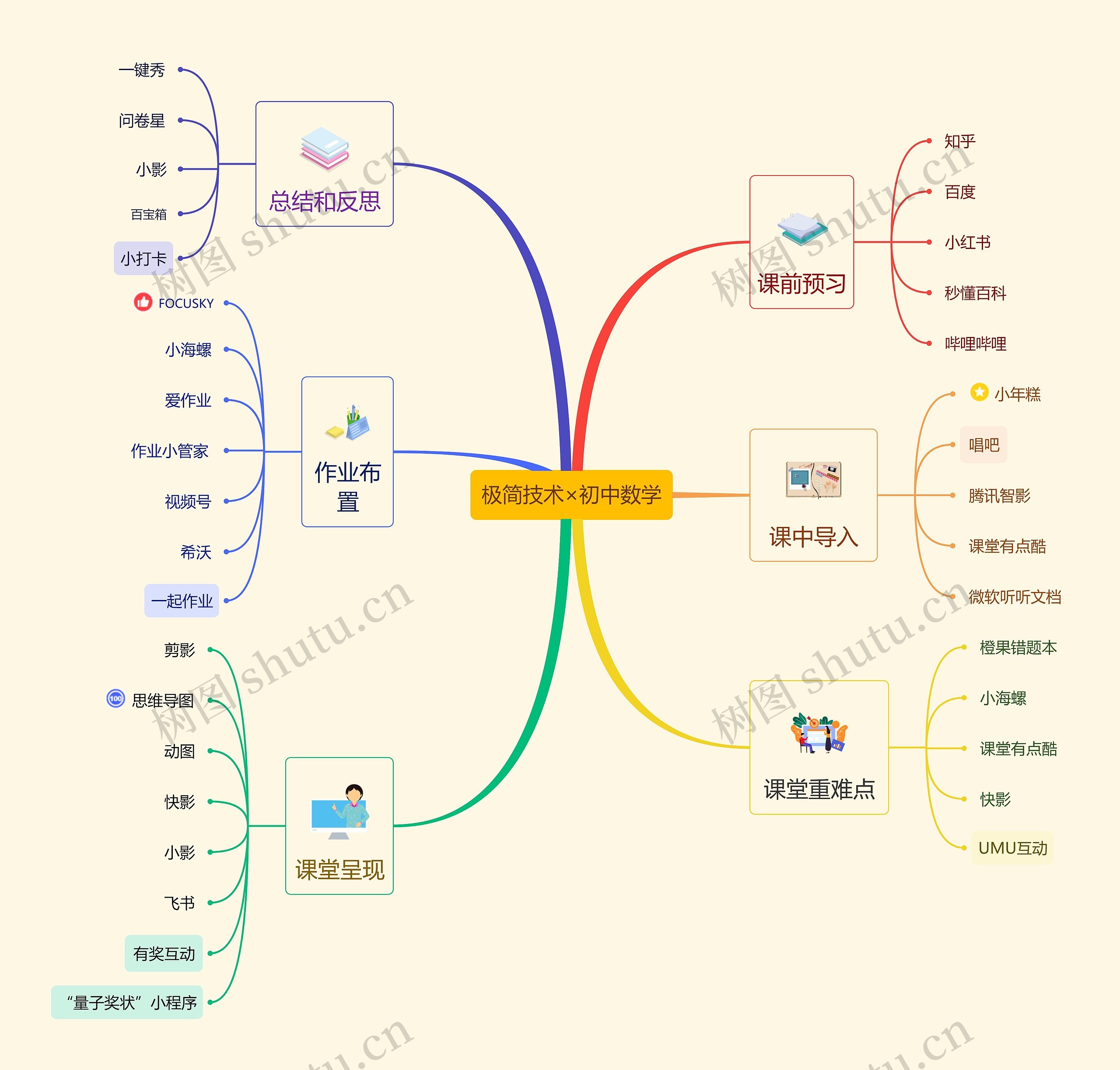 极简技术×初中数学思维导图