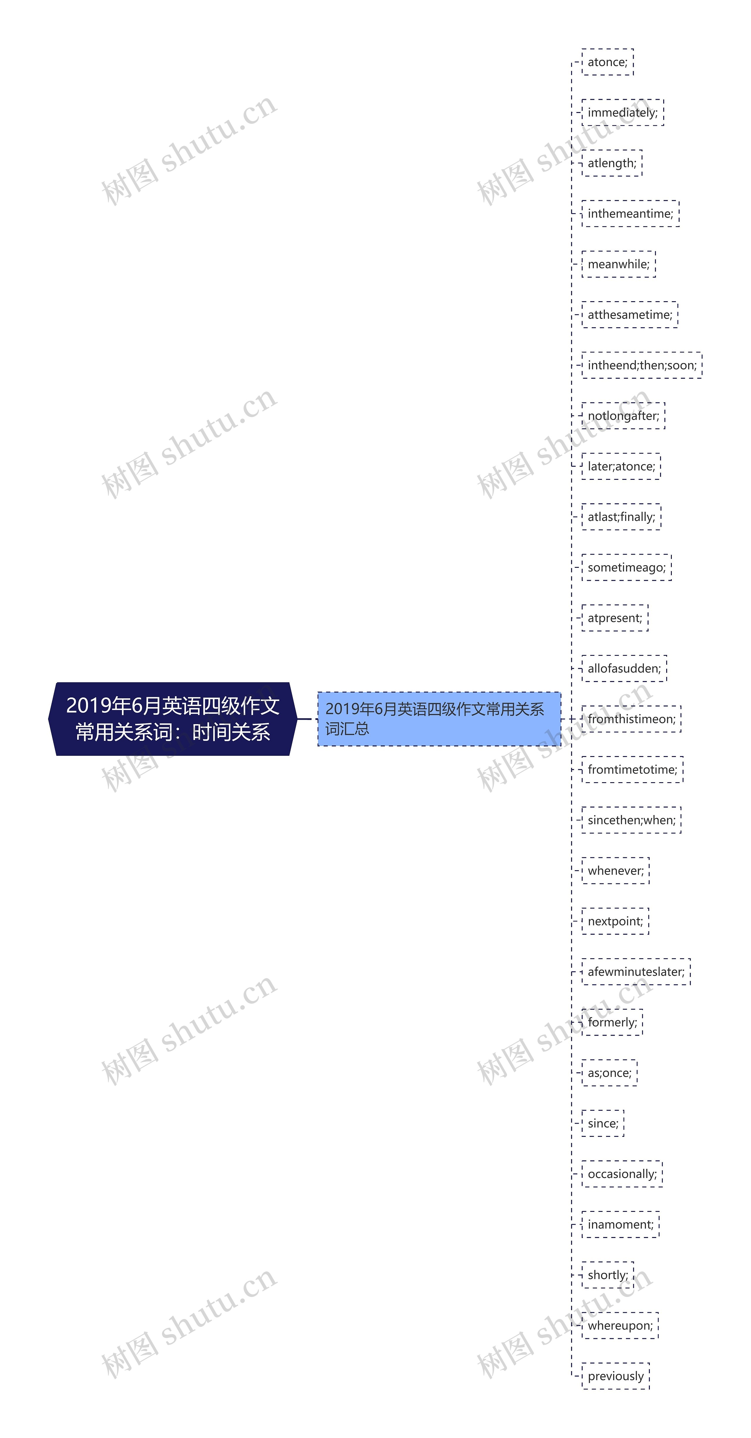 2019年6月英语四级作文常用关系词：时间关系