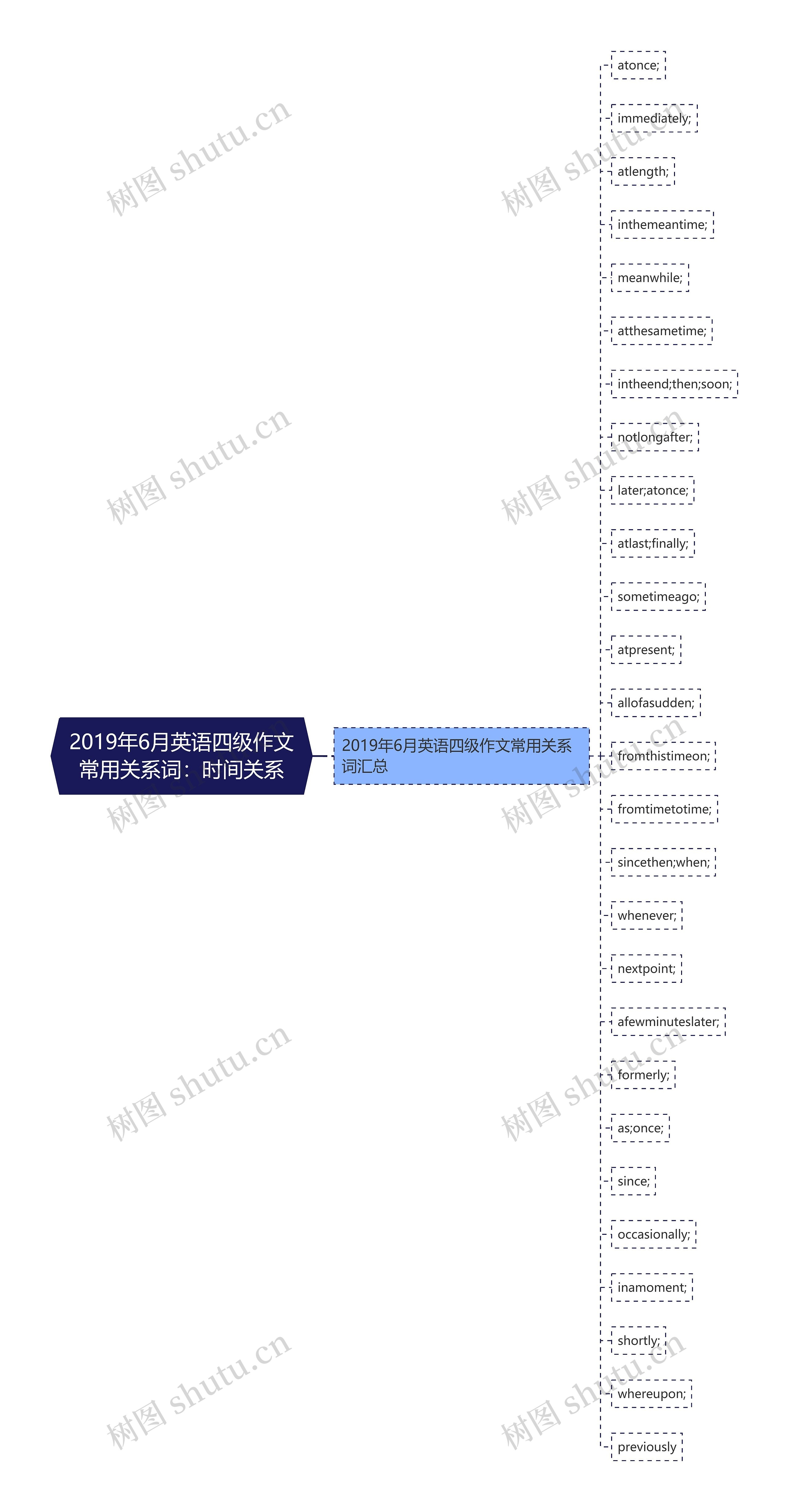 2019年6月英语四级作文常用关系词：时间关系思维导图