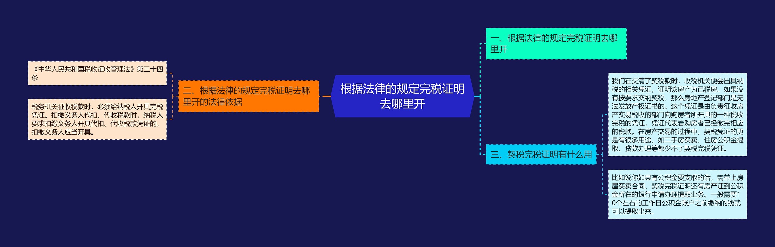 根据法律的规定完税证明去哪里开思维导图