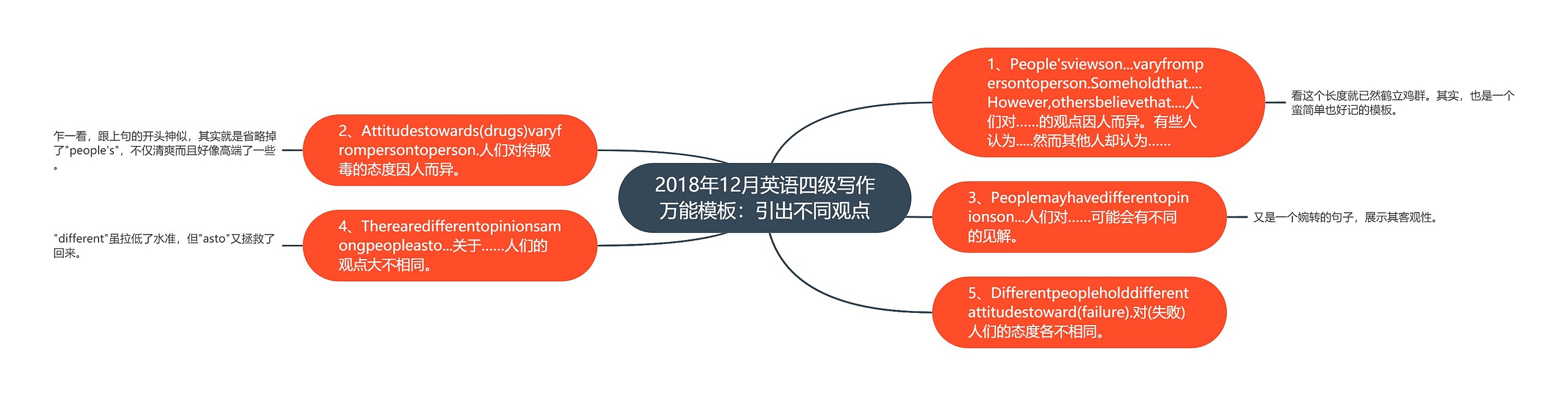 2018年12月英语四级写作万能模板：引出不同观点