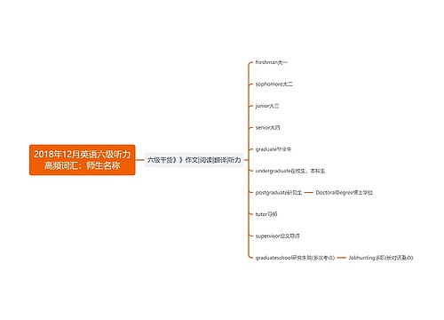 2018年12月英语六级听力高频词汇：师生名称