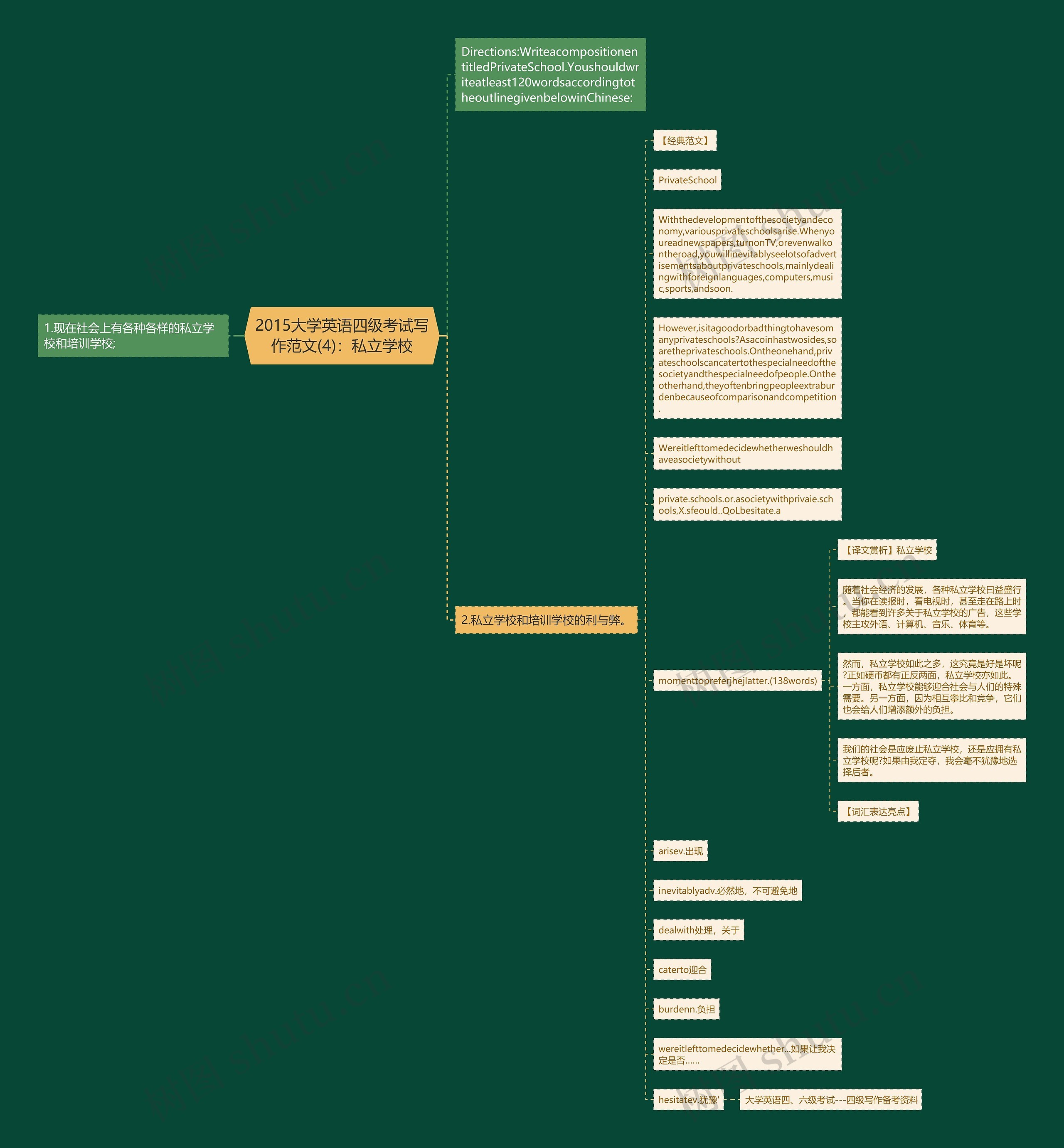 2015大学英语四级考试写作范文(4)：私立学校