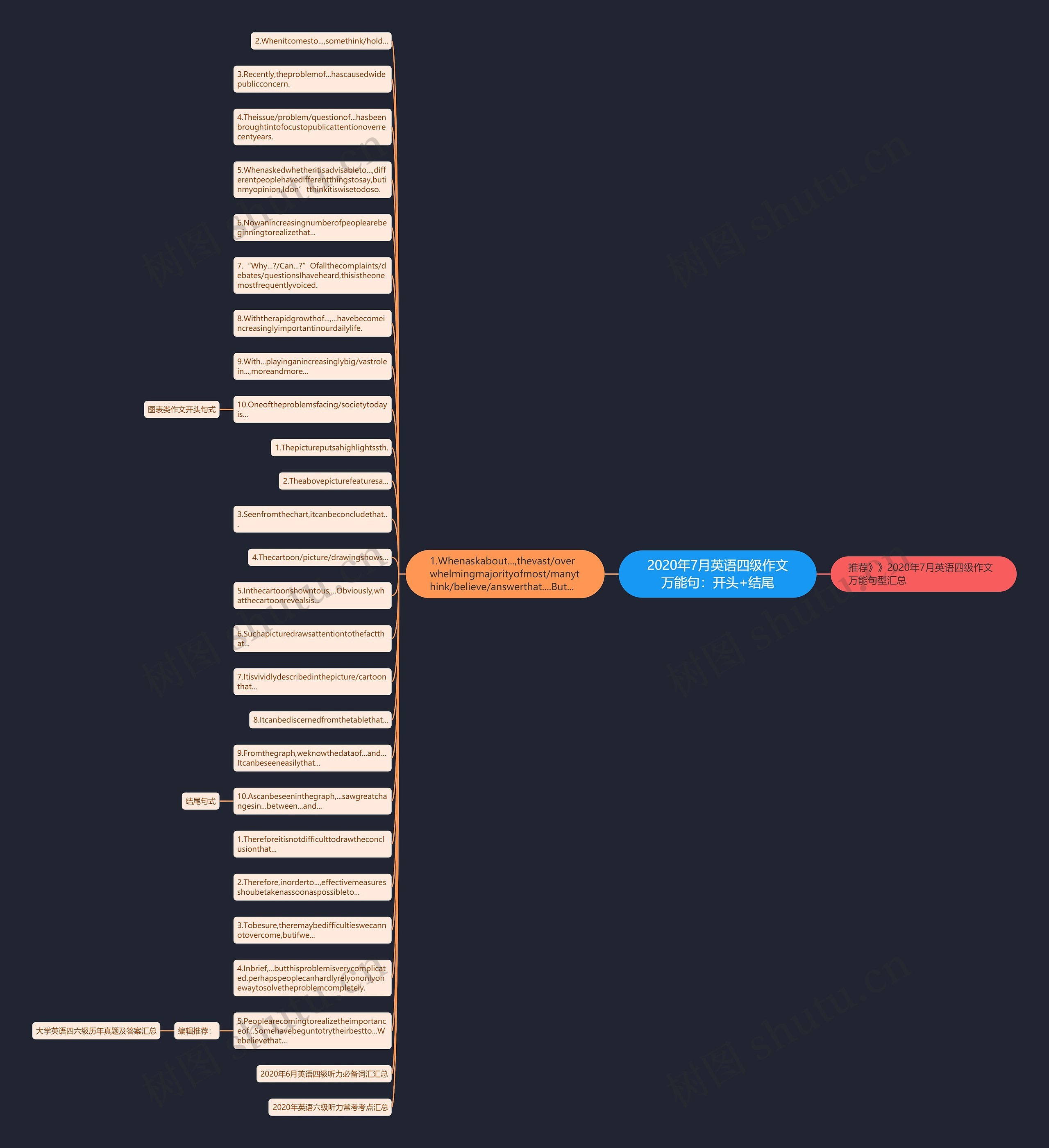 2020年7月英语四级作文万能句：开头+结尾思维导图