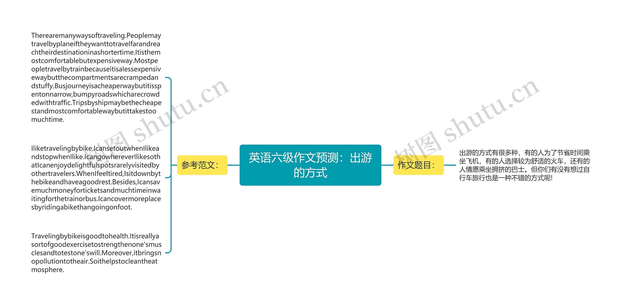 英语六级作文预测：出游的方式思维导图