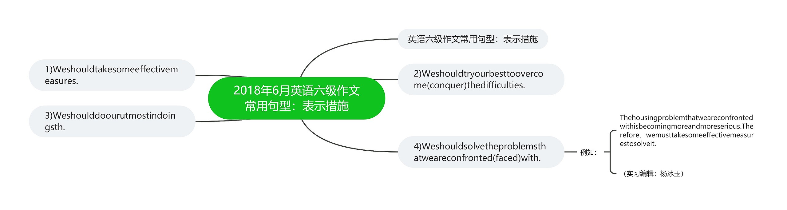 2018年6月英语六级作文常用句型：表示措施
