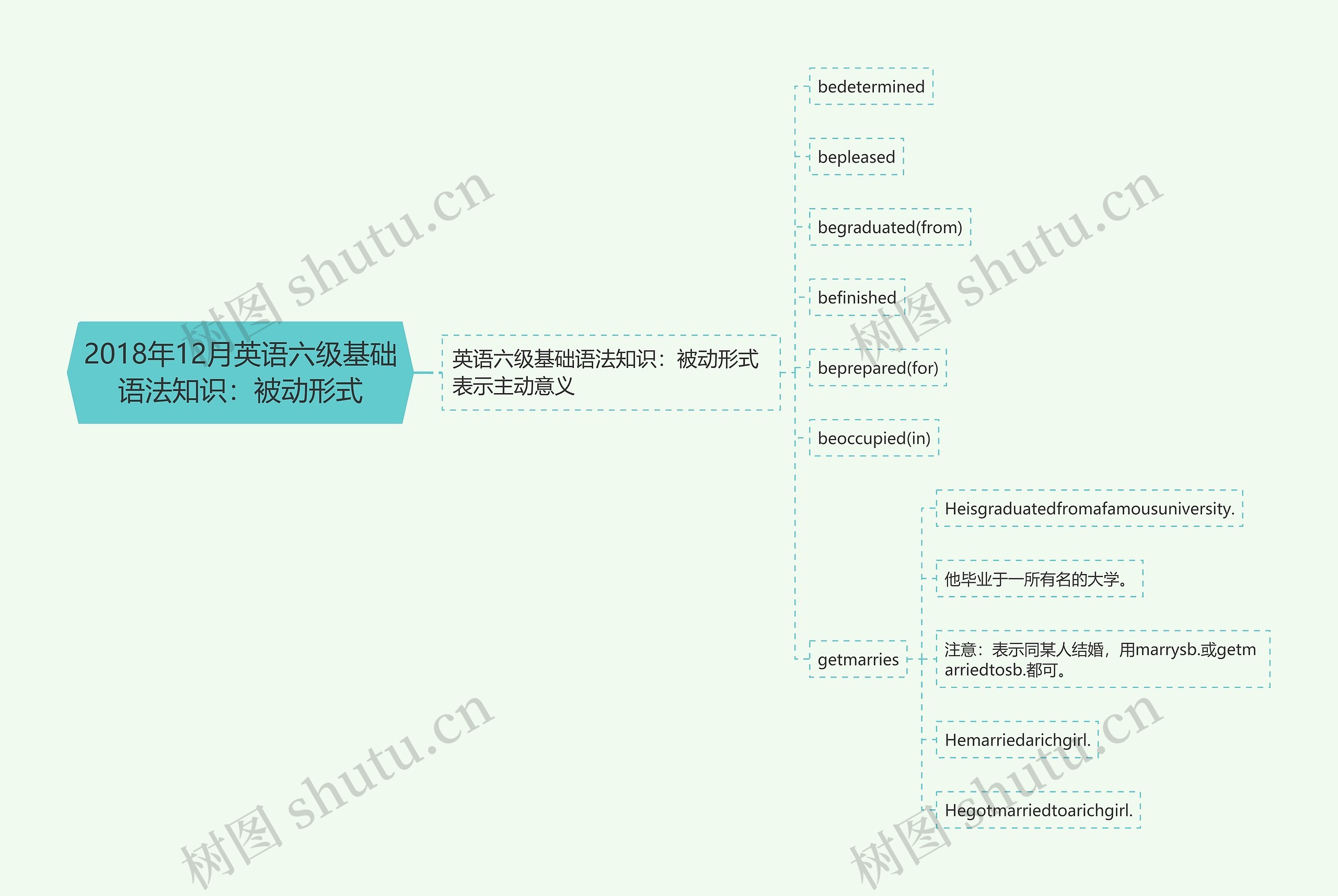 2018年12月英语六级基础语法知识：被动形式思维导图