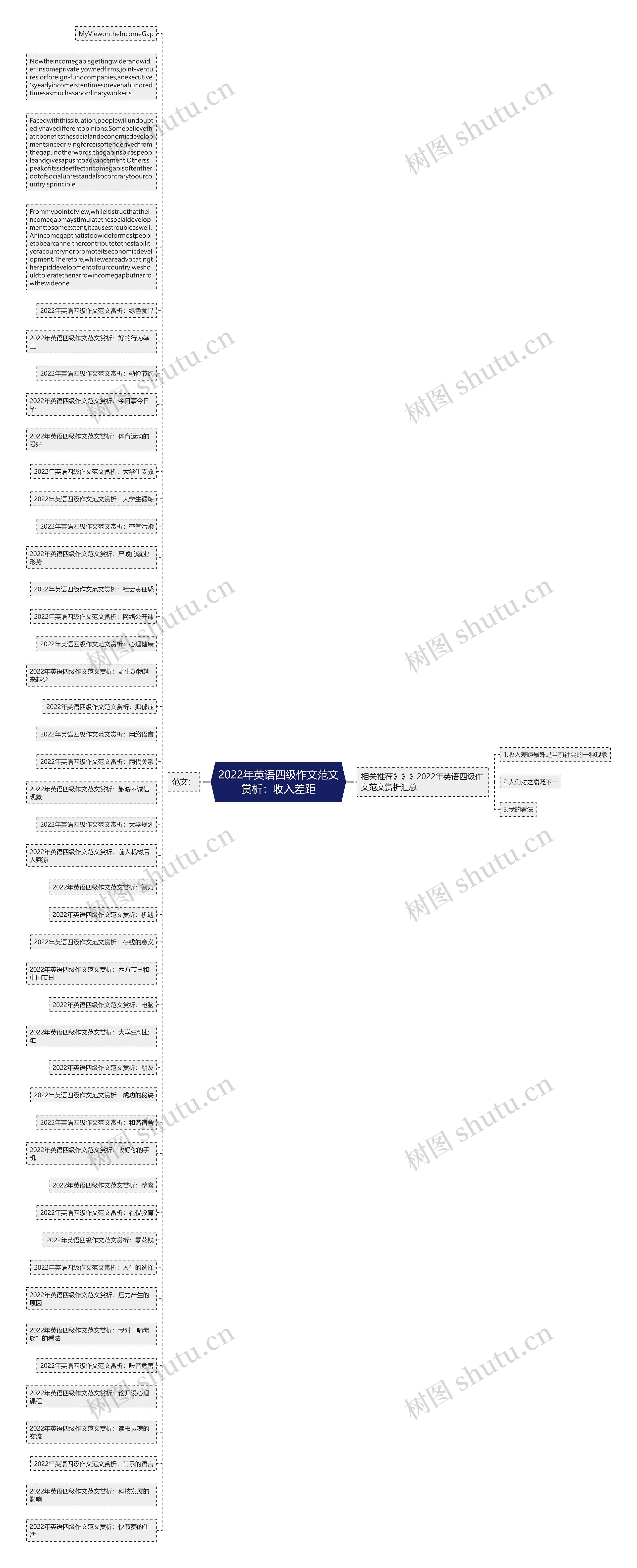 2022年英语四级作文范文赏析：收入差距思维导图