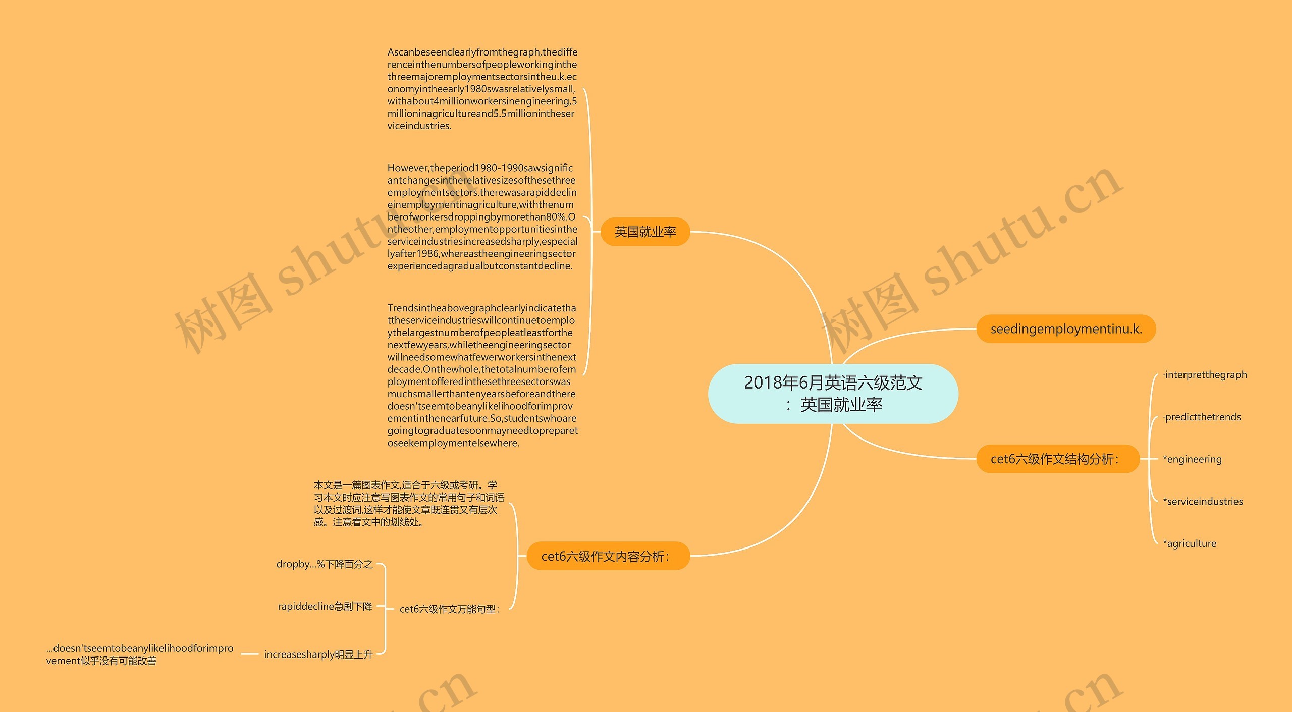 2018年6月英语六级范文：英国就业率思维导图