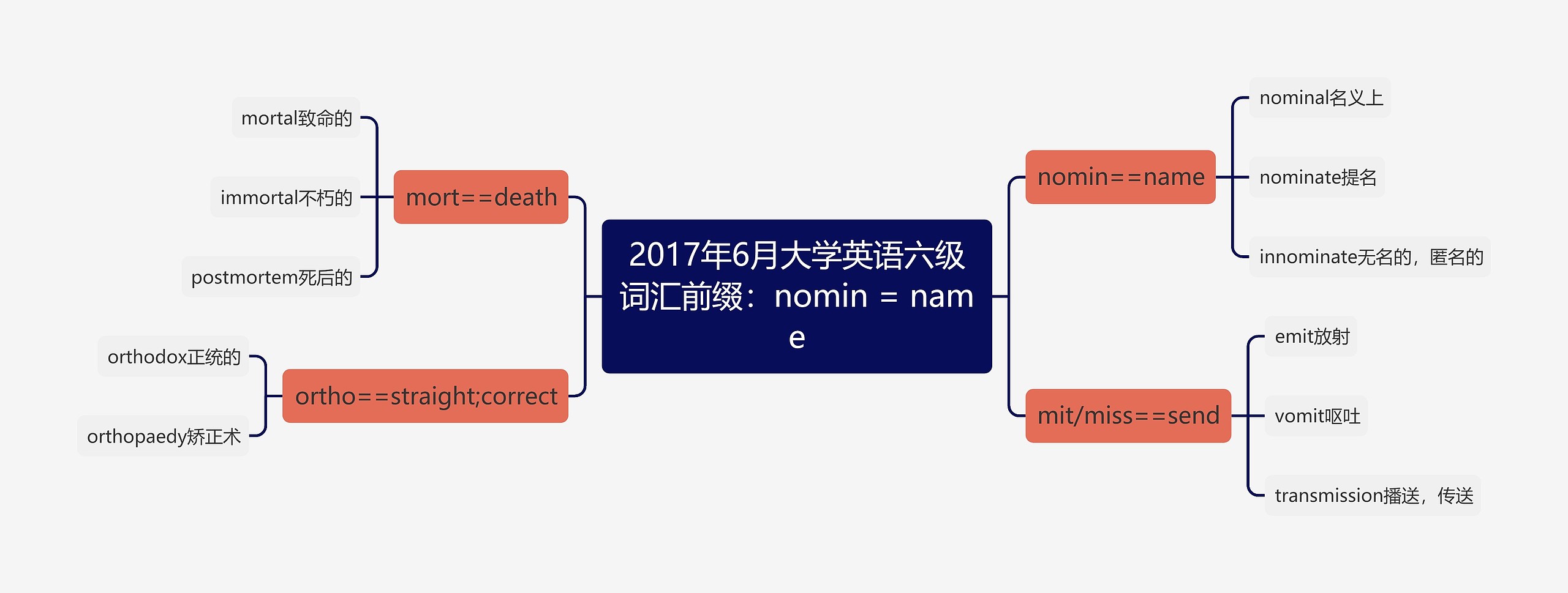 2017年6月大学英语六级词汇前缀：nomin = name