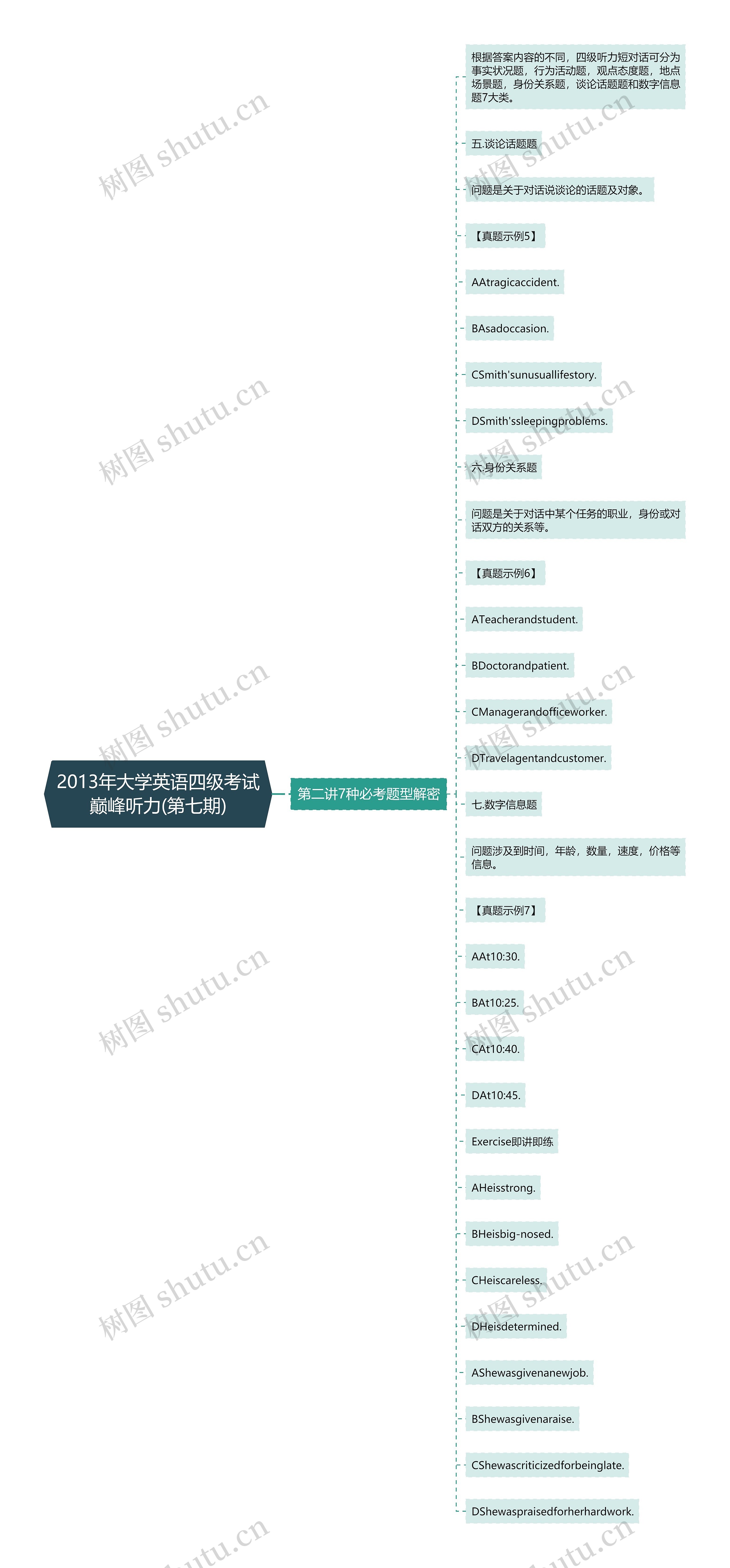 2013年大学英语四级考试巅峰听力(第七期)思维导图