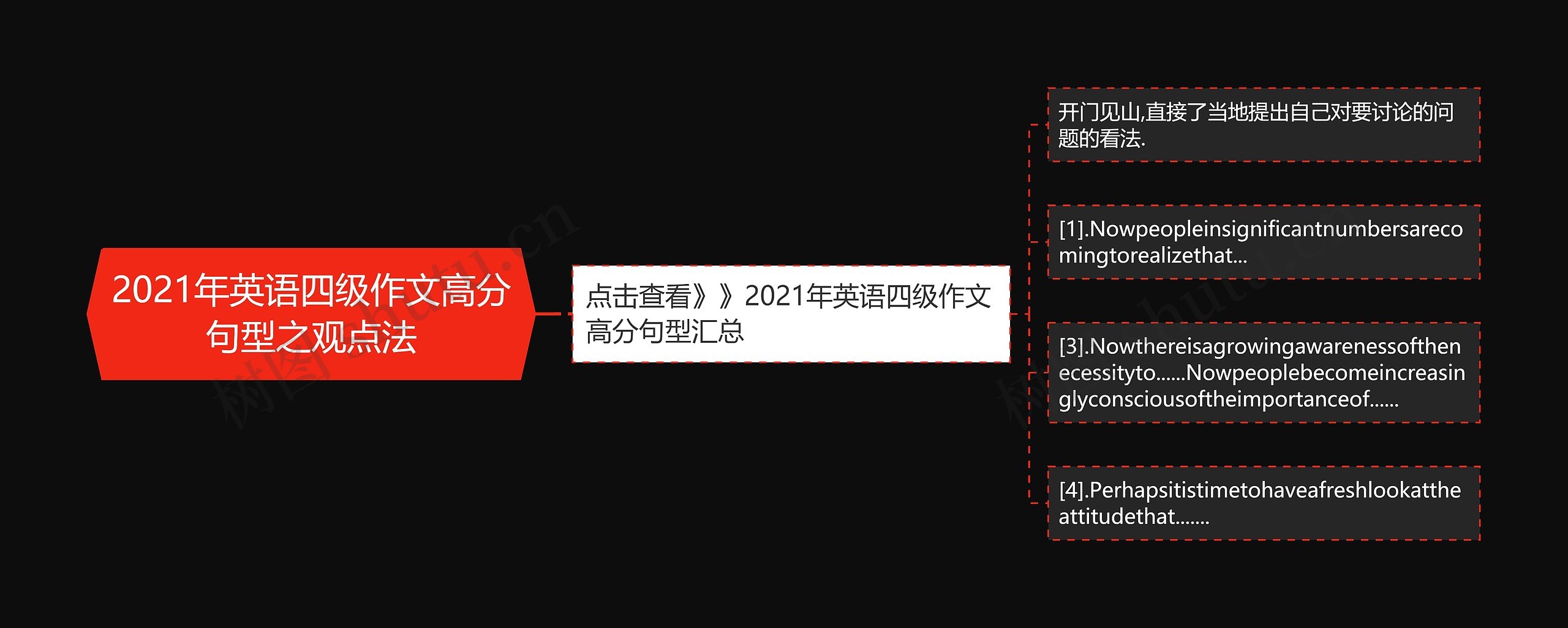 2021年英语四级作文高分句型之观点法思维导图