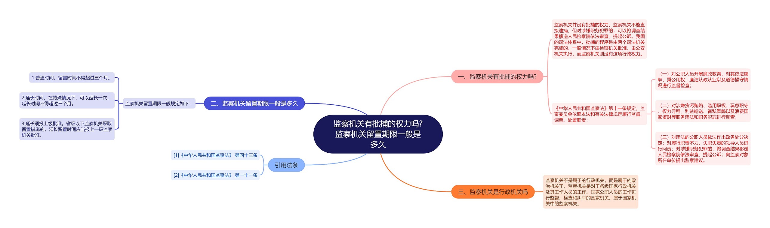 监察机关有批捕的权力吗?监察机关留置期限一般是多久思维导图