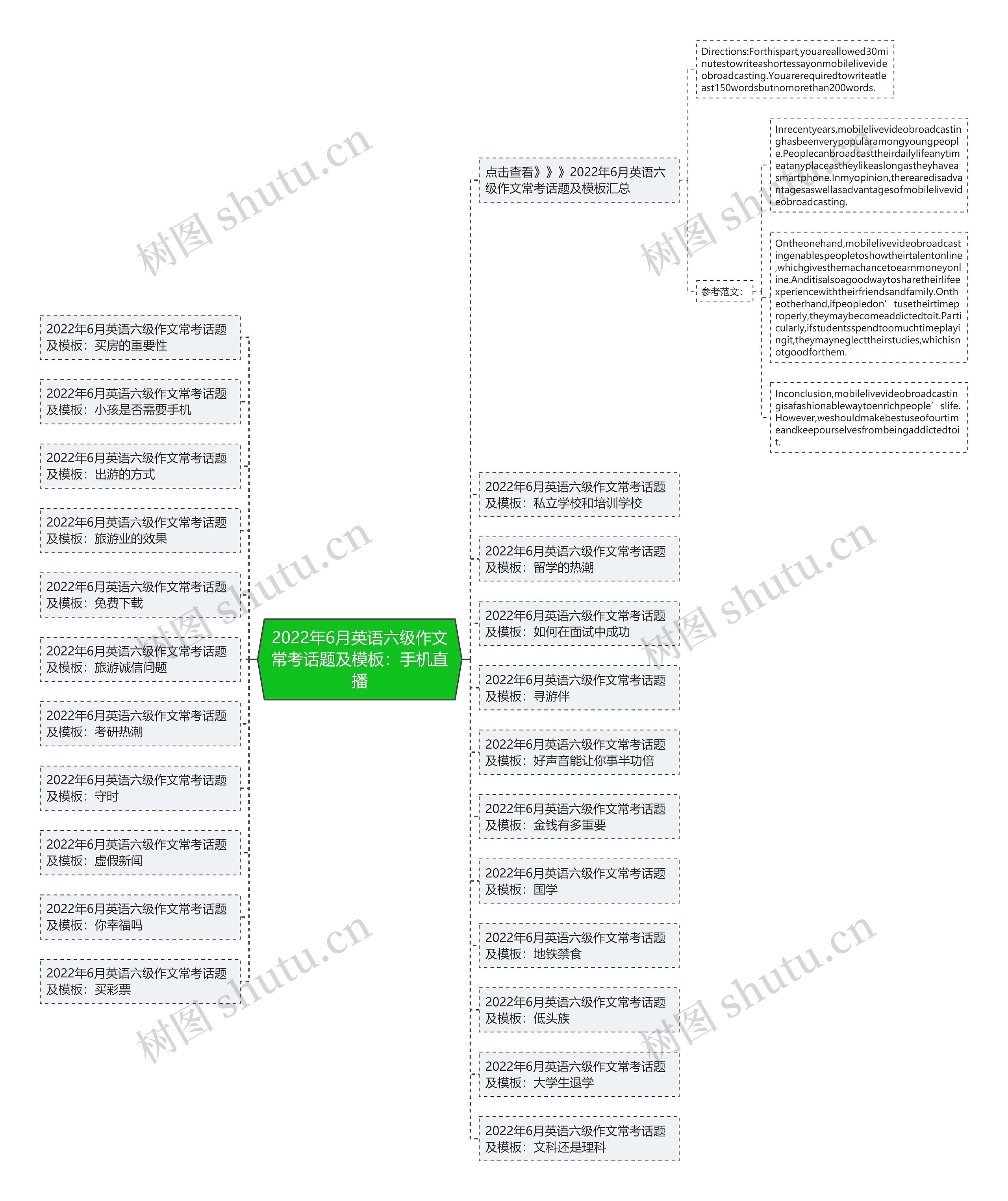 2022年6月英语六级作文常考话题及：手机直播思维导图