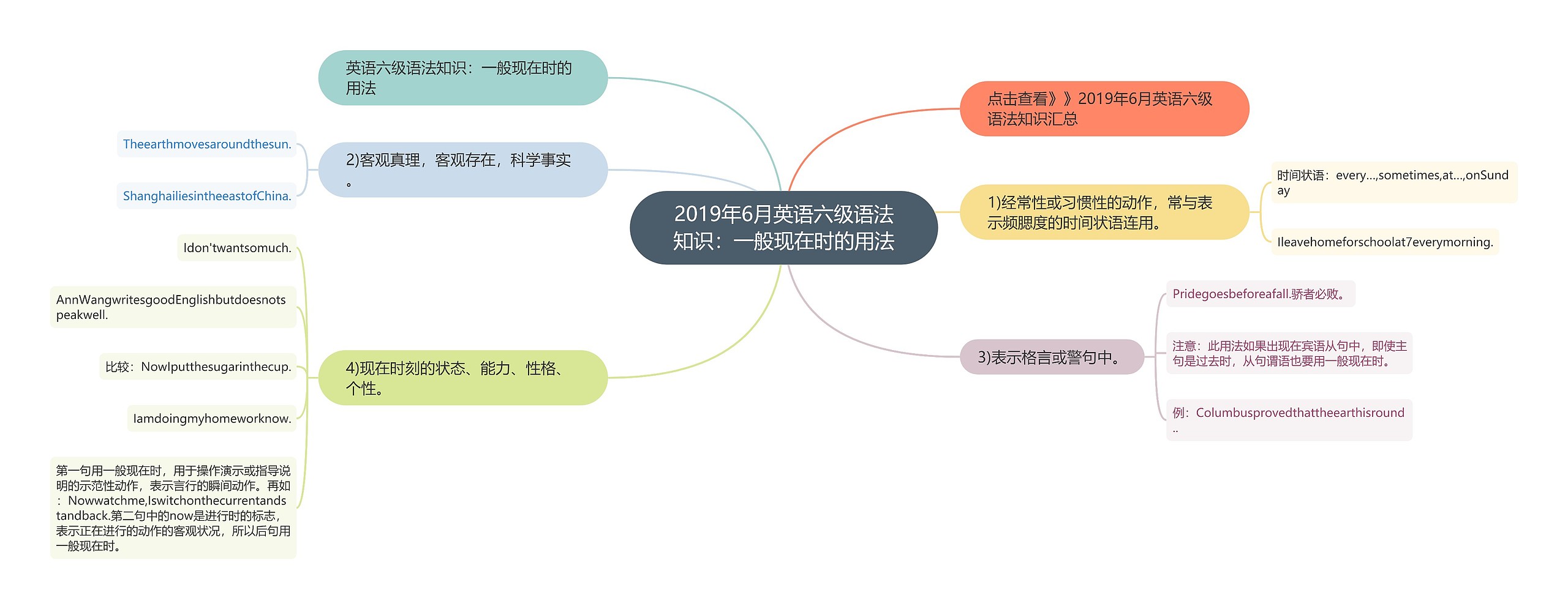 2019年6月英语六级语法知识：一般现在时的用法