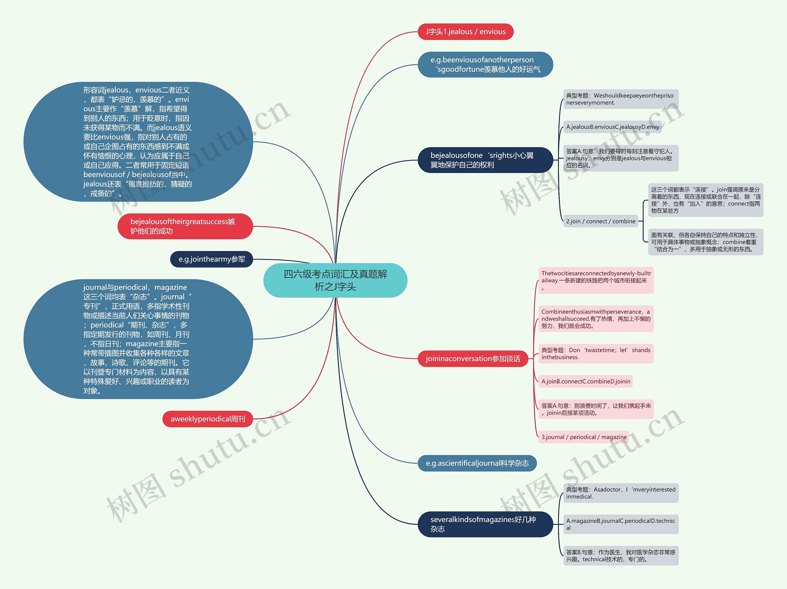 四六级考点词汇及真题解析之J字头思维导图