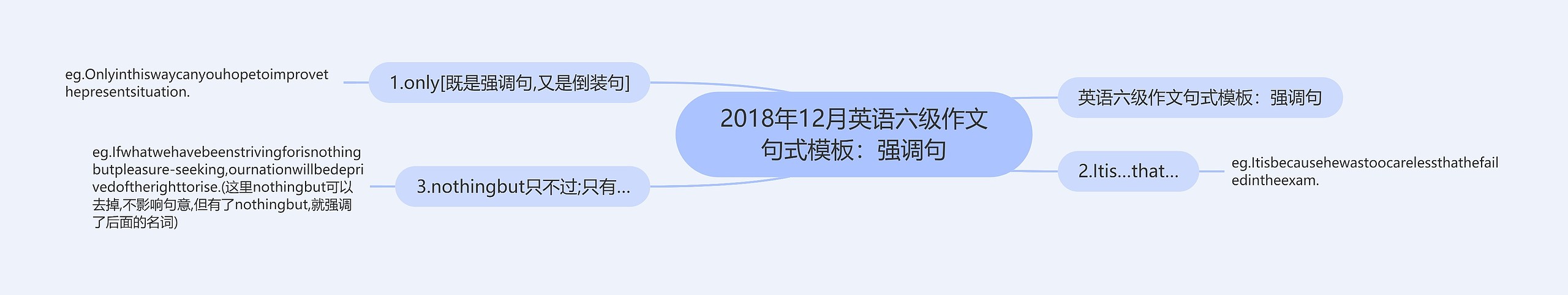 2018年12月英语六级作文句式：强调句思维导图