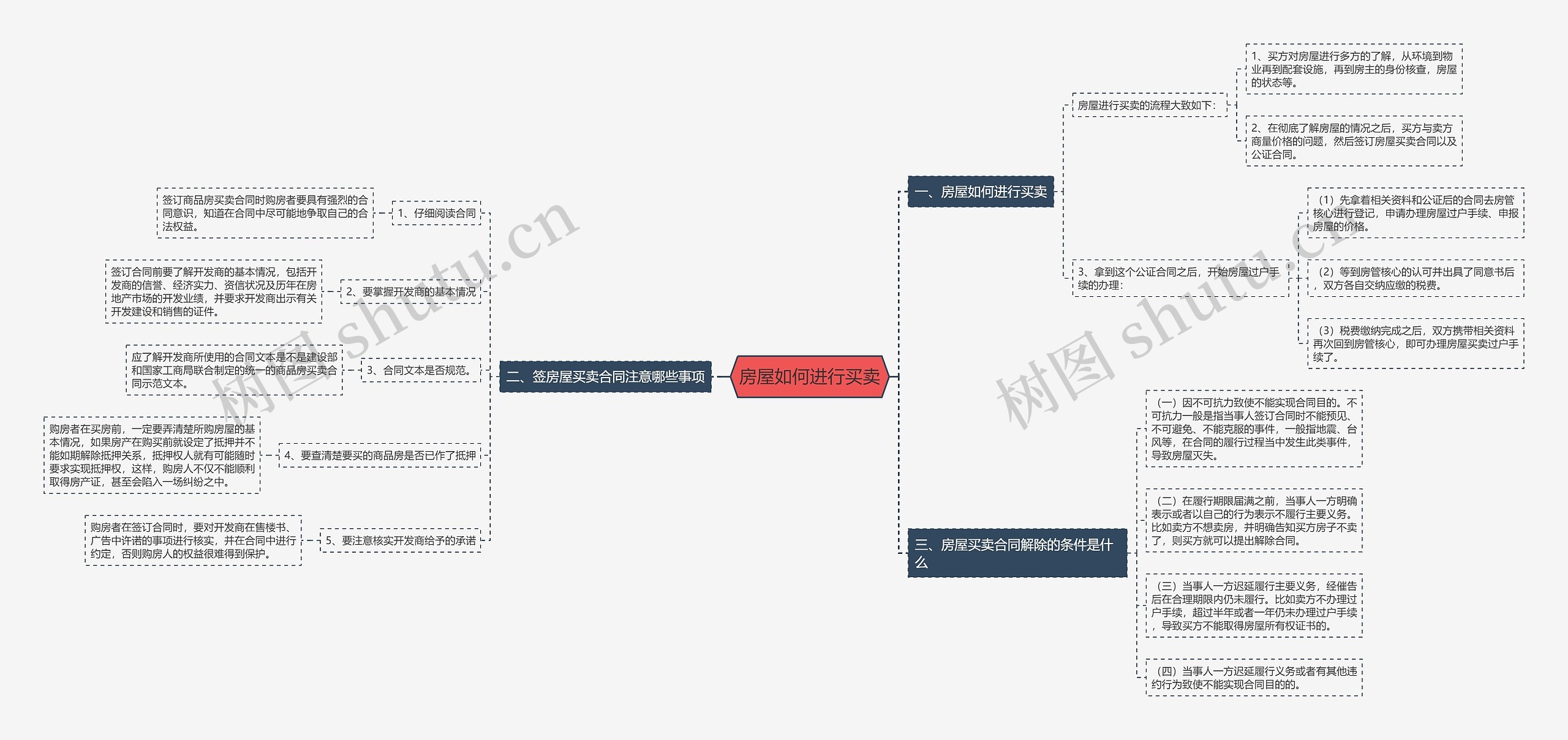 房屋如何进行买卖思维导图