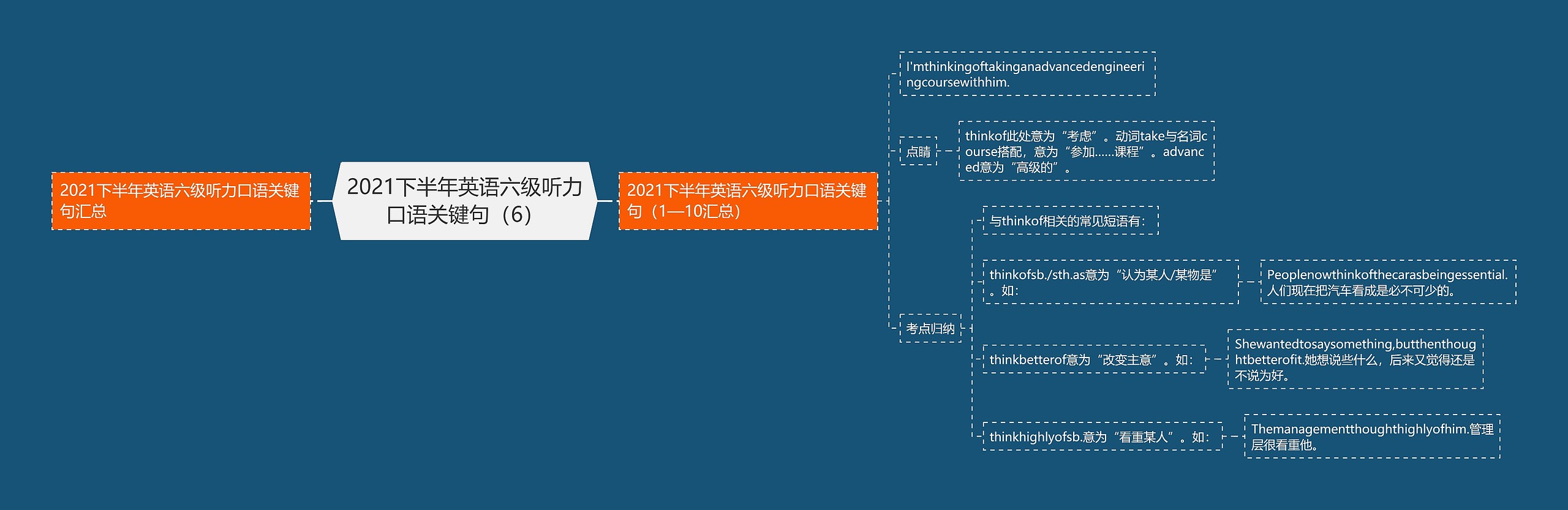 2021下半年英语六级听力口语关键句（6）思维导图