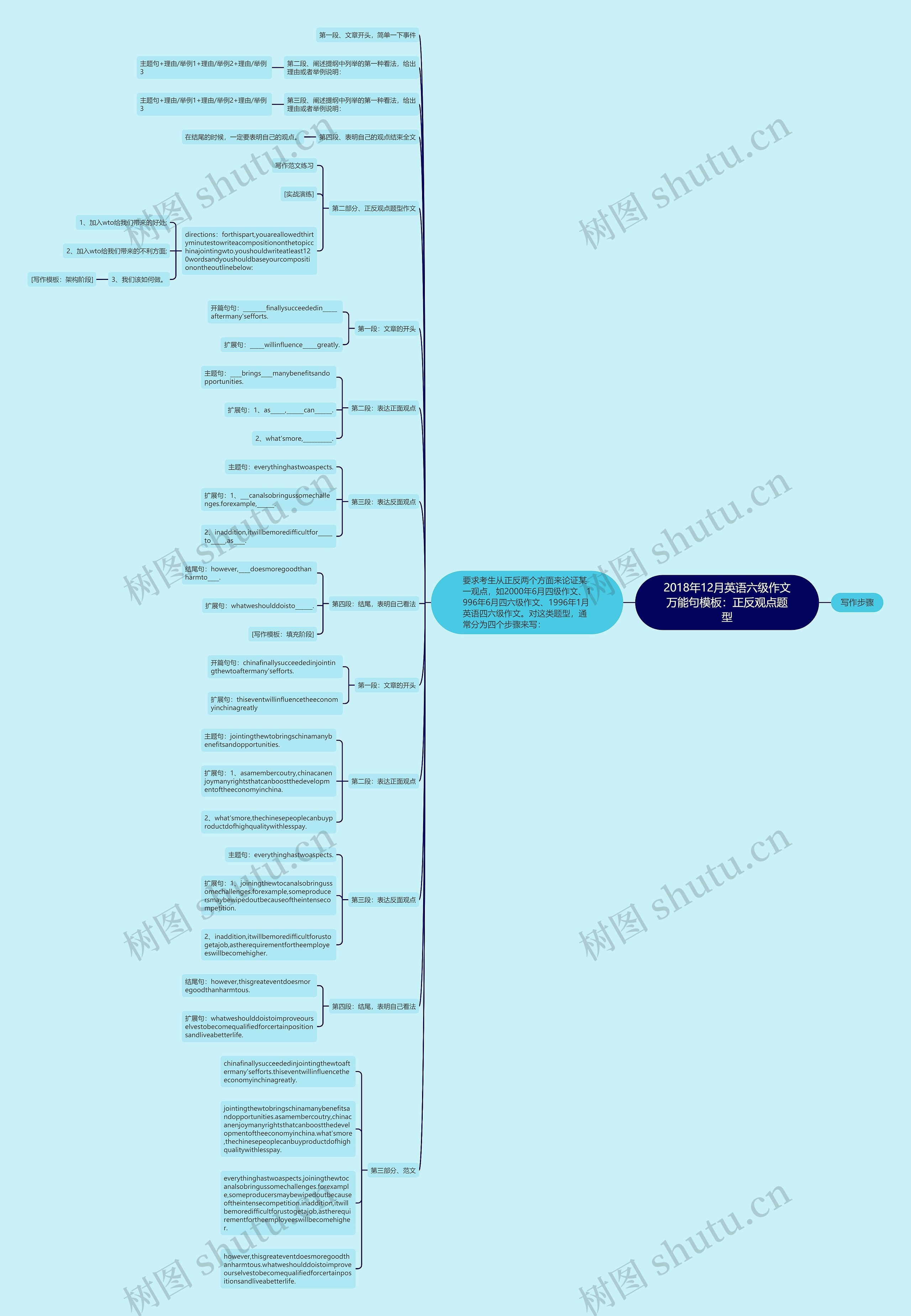 2018年12月英语六级作文万能句：正反观点题型思维导图