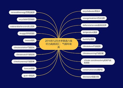 2016年12月大学英语六级听力高频词汇：气候环境类