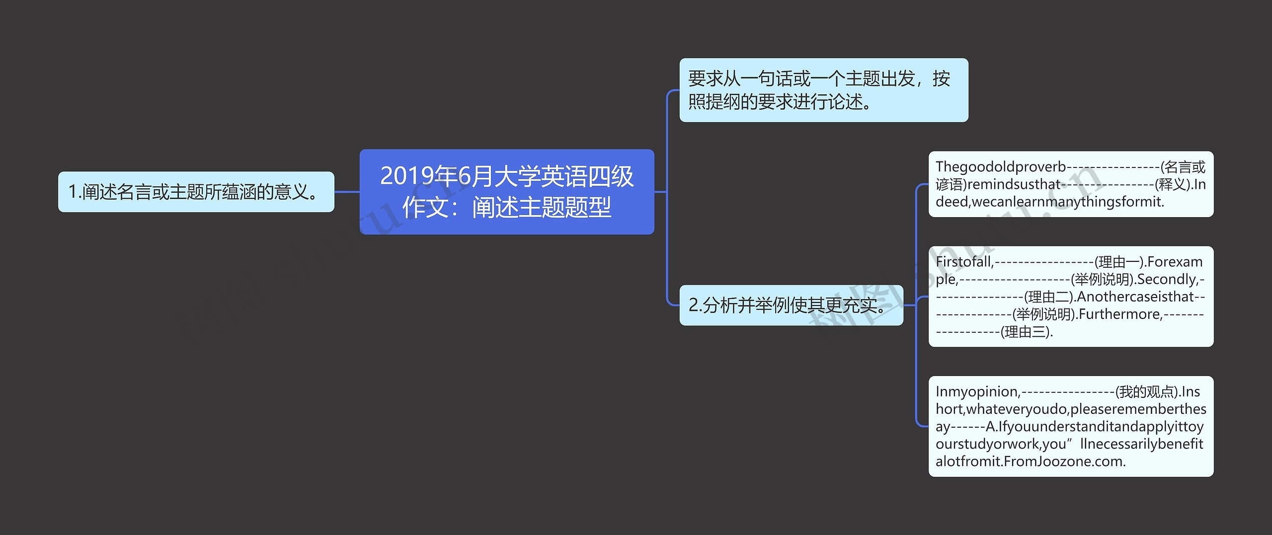 2019年6月大学英语四级作文：阐述主题题型思维导图