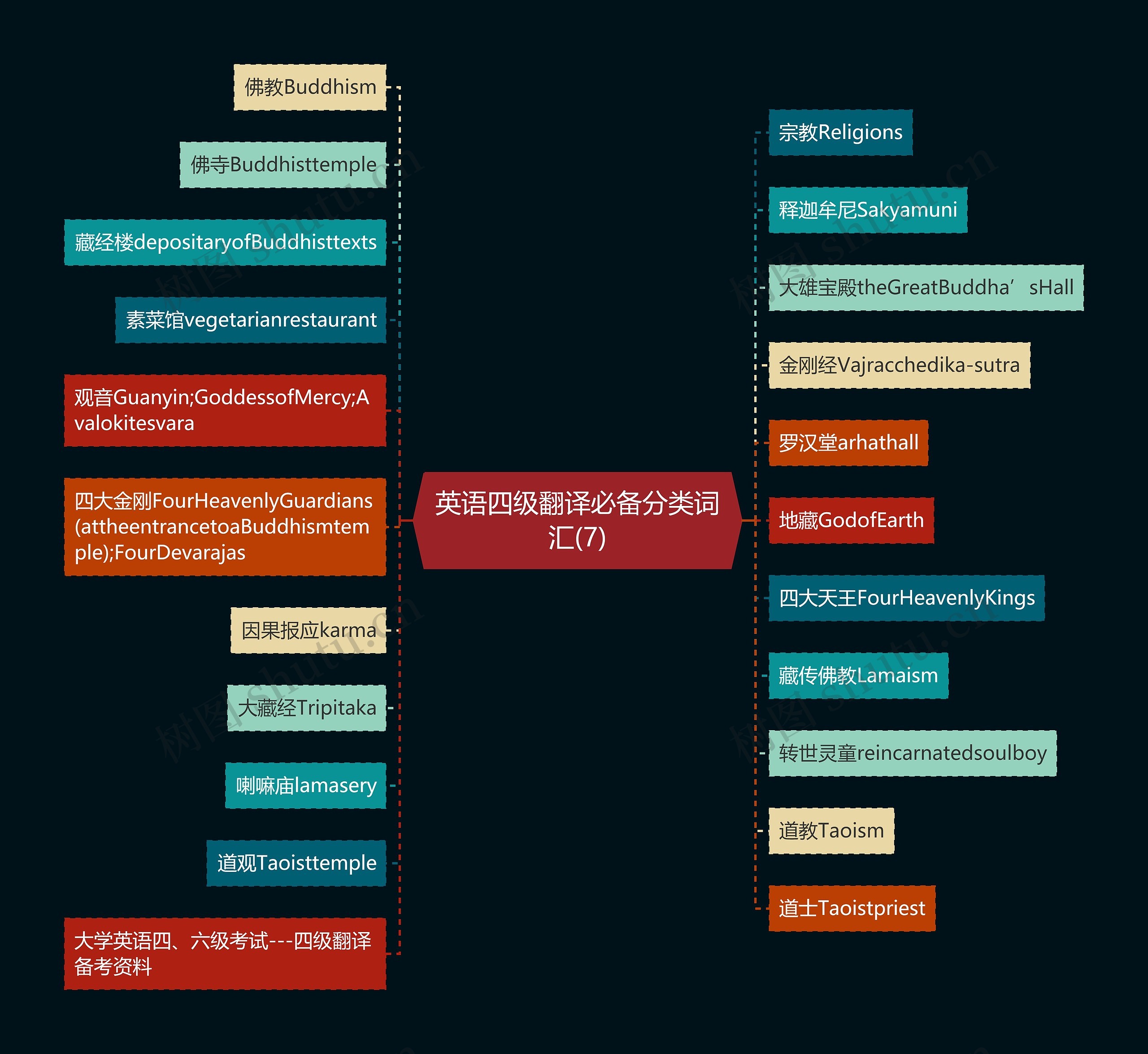 英语四级翻译必备分类词汇(7)