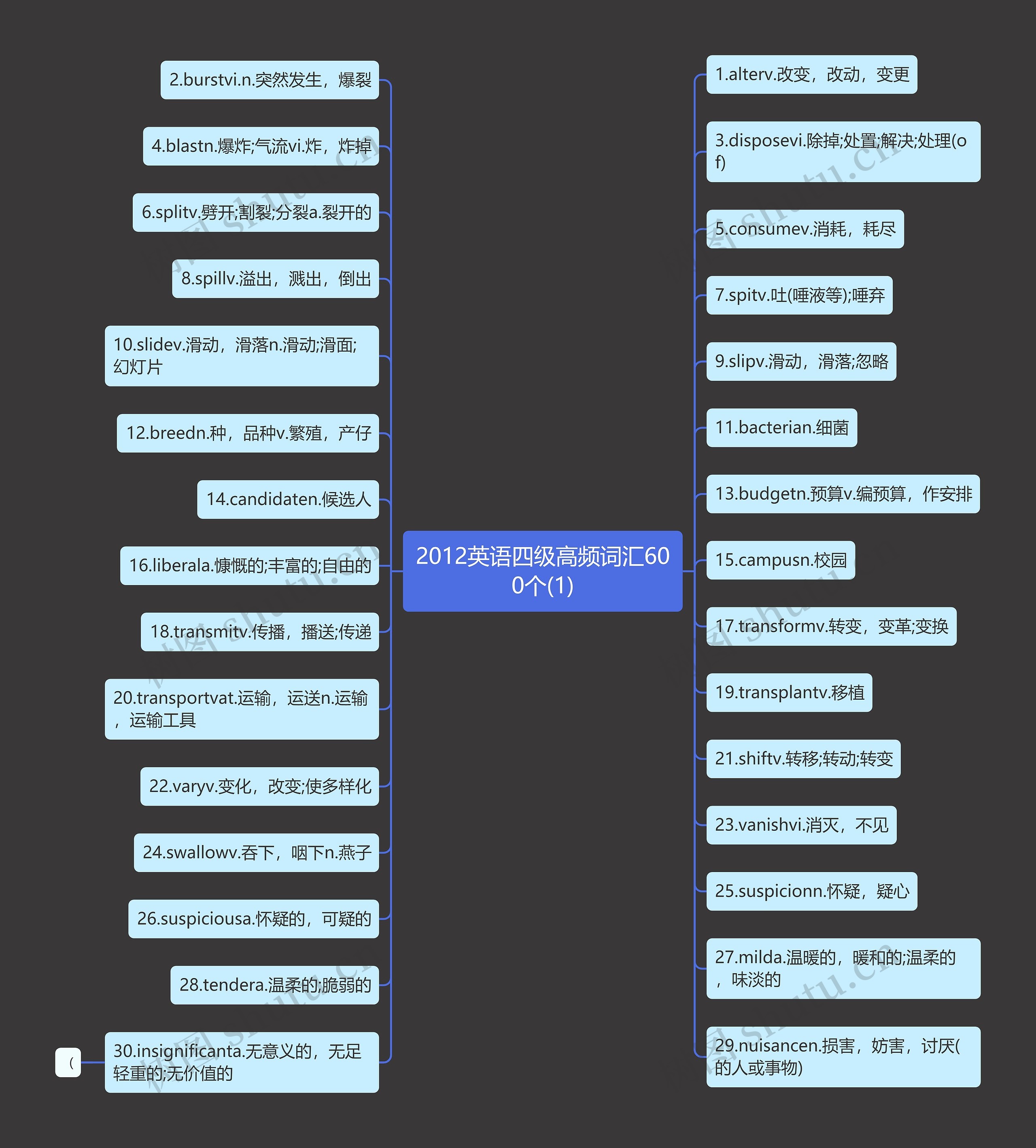 2012英语四级高频词汇600个(1)思维导图