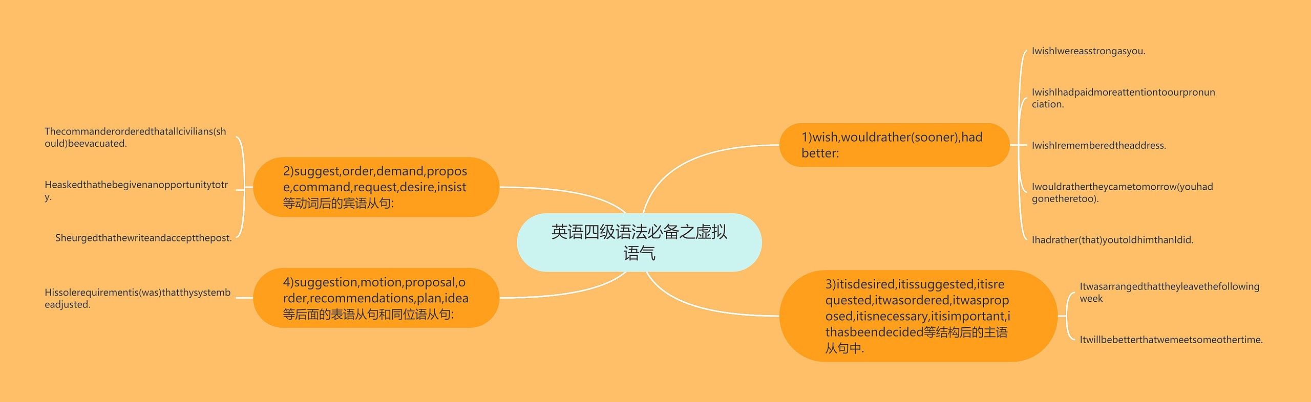 英语四级语法必备之虚拟语气思维导图高清图 英语四级语法必备之虚拟语气思维导图