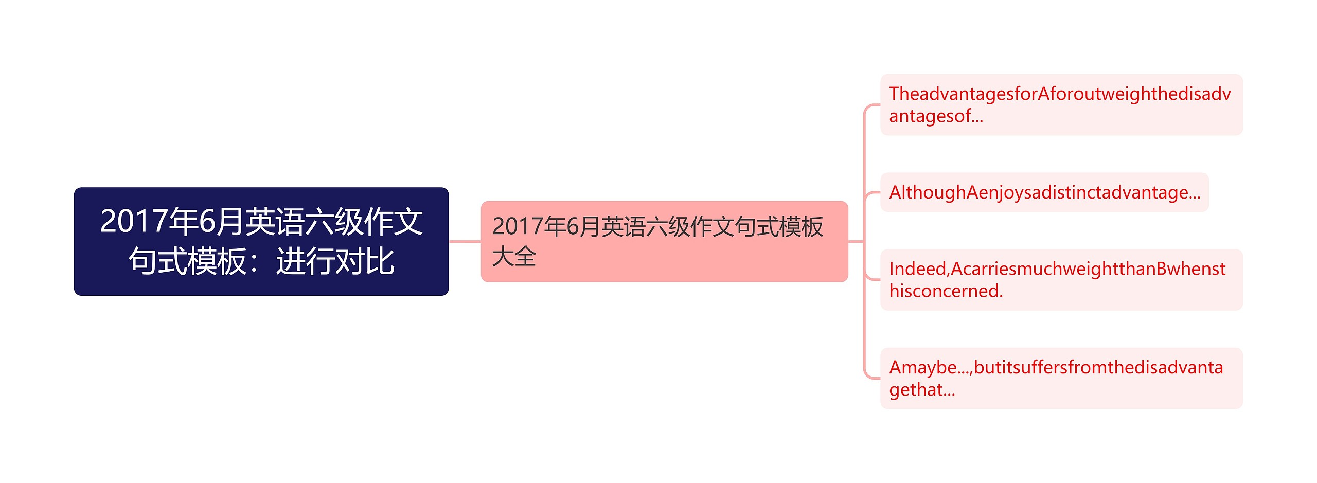 2017年6月英语六级作文句式模板：进行对比