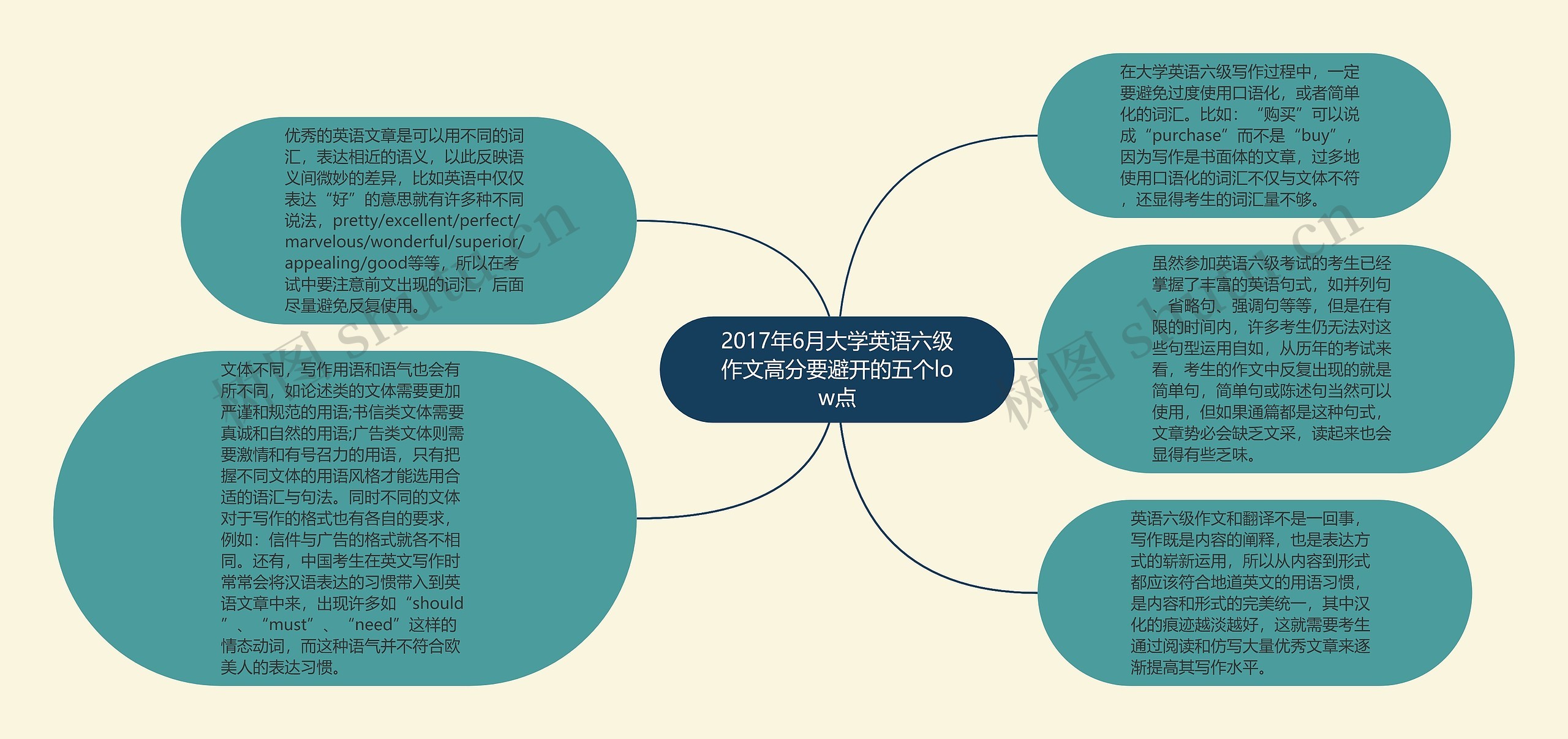 2017年6月大学英语六级作文高分要避开的五个low点思维导图