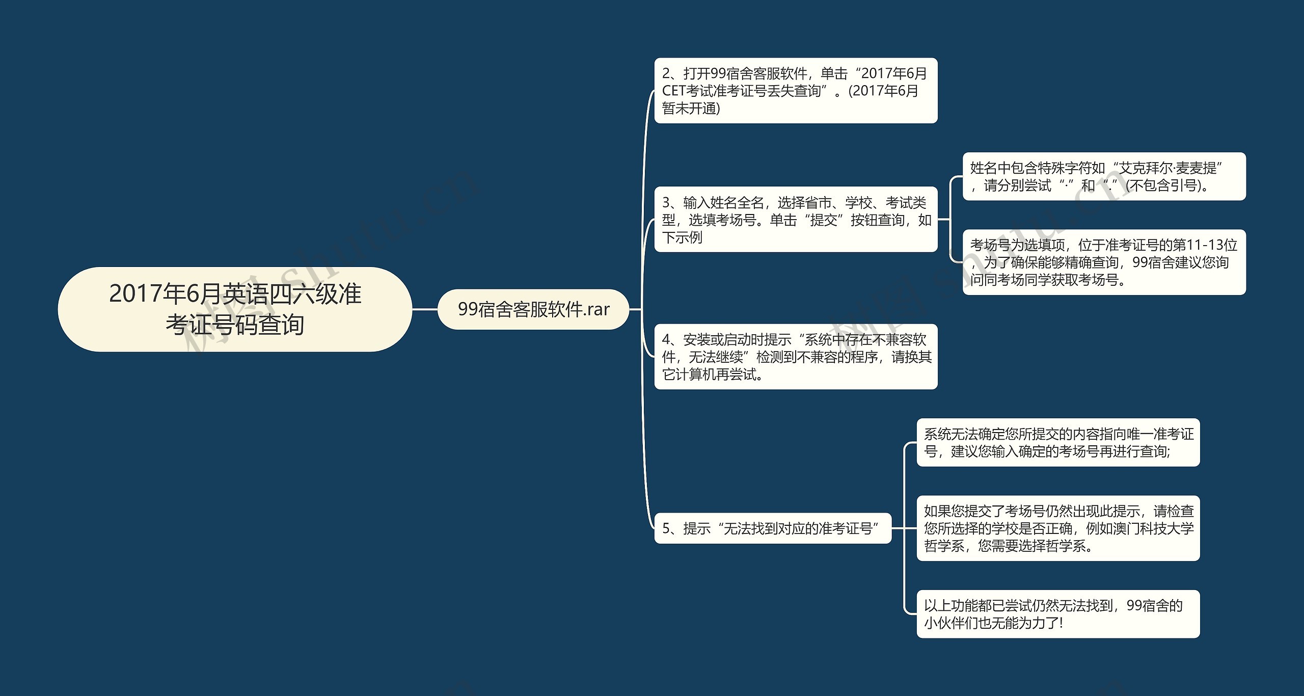 2017年6月英语四六级准考证号码查询思维导图