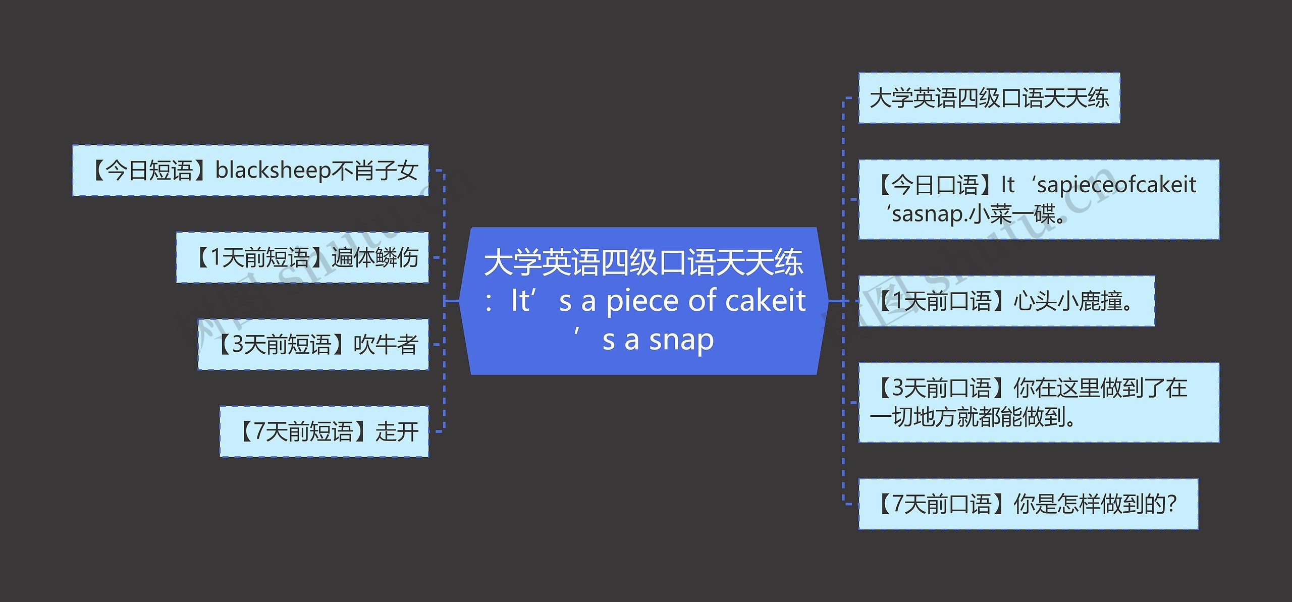 大学英语四级口语天天练：It’s a piece of cakeit’s a snap思维导图