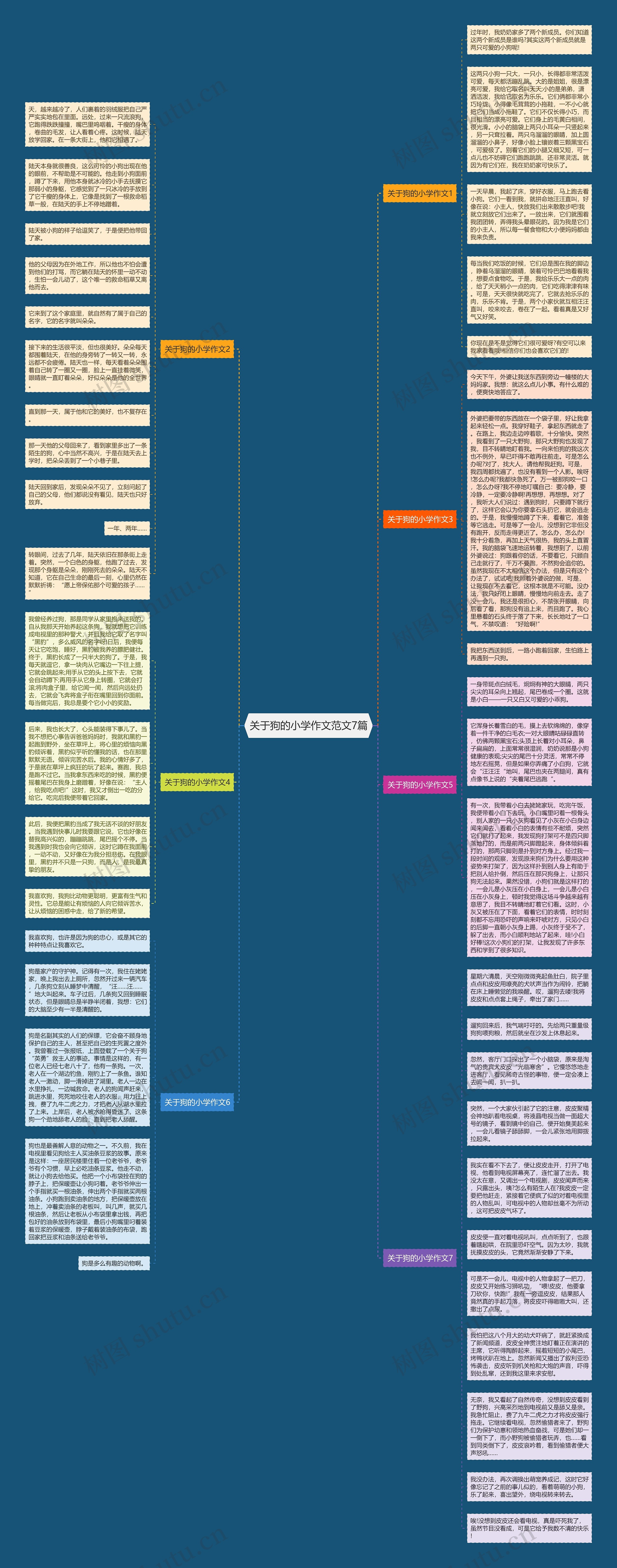 关于狗的小学作文范文7篇思维导图