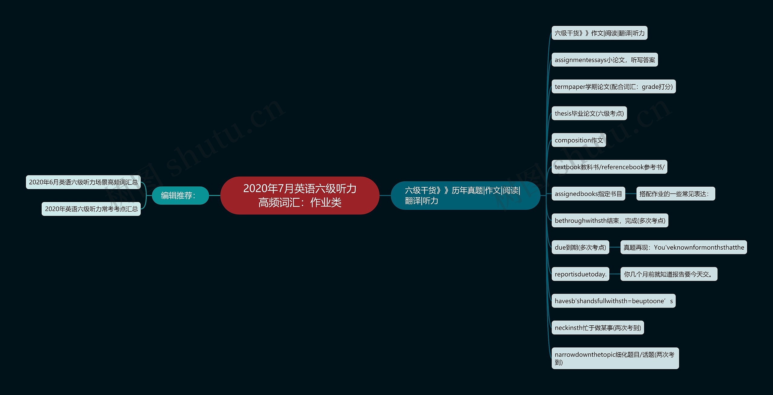 2020年7月英语六级听力高频词汇：作业类思维导图