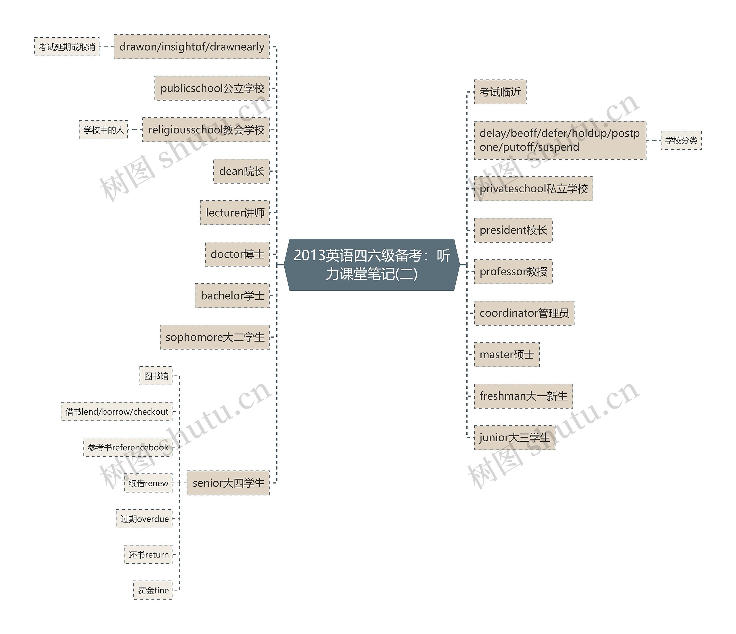 2013英语四六级备考：听力课堂笔记(二)思维导图