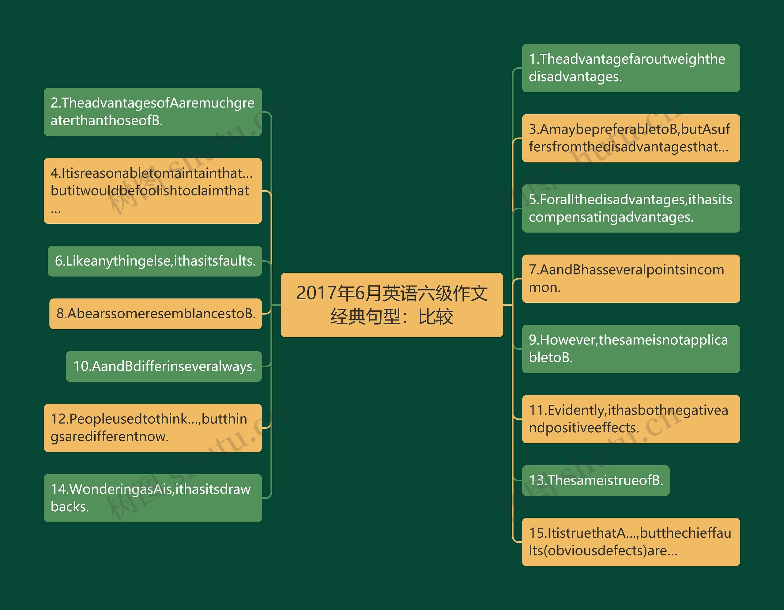 2017年6月英语六级作文经典句型：比较思维导图