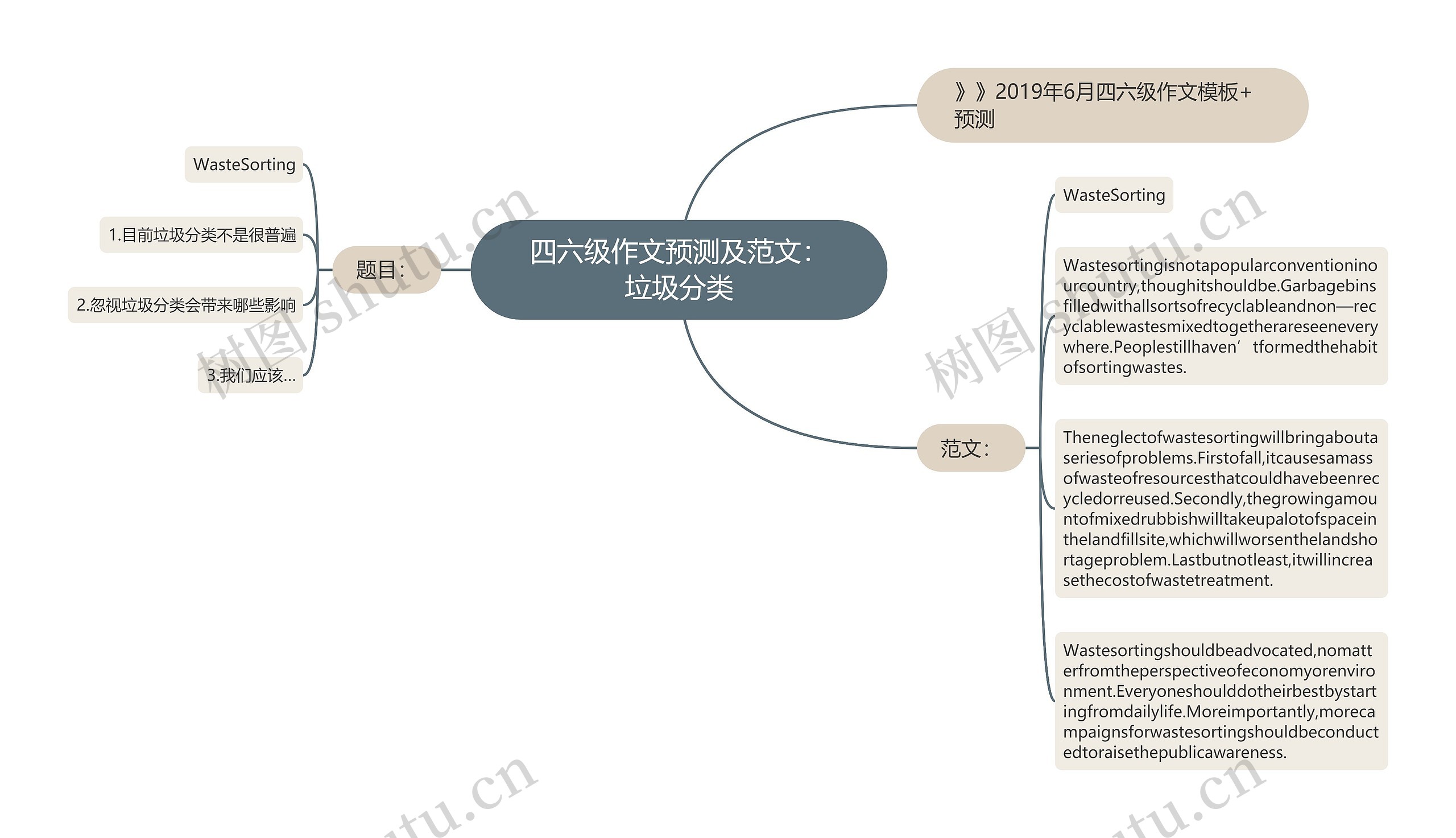 四六级作文预测及范文：垃圾分类思维导图