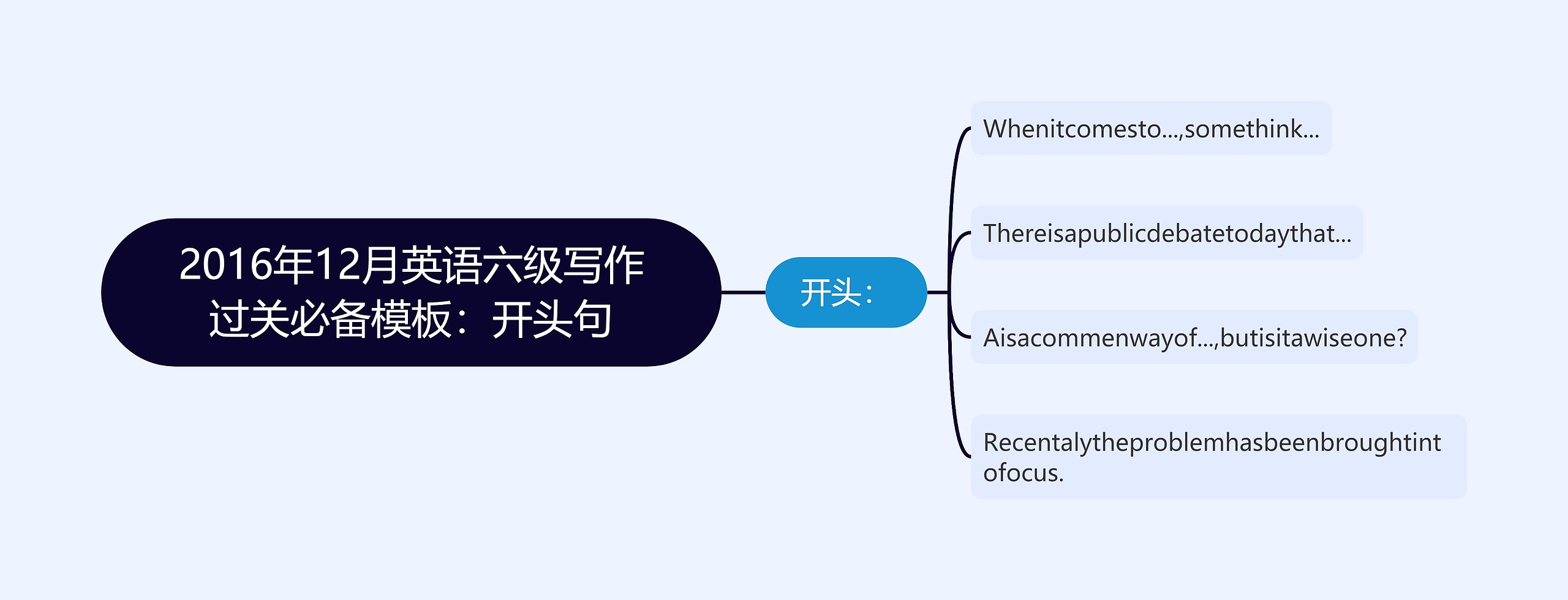 2016年12月英语六级写作过关必备：开头句思维导图